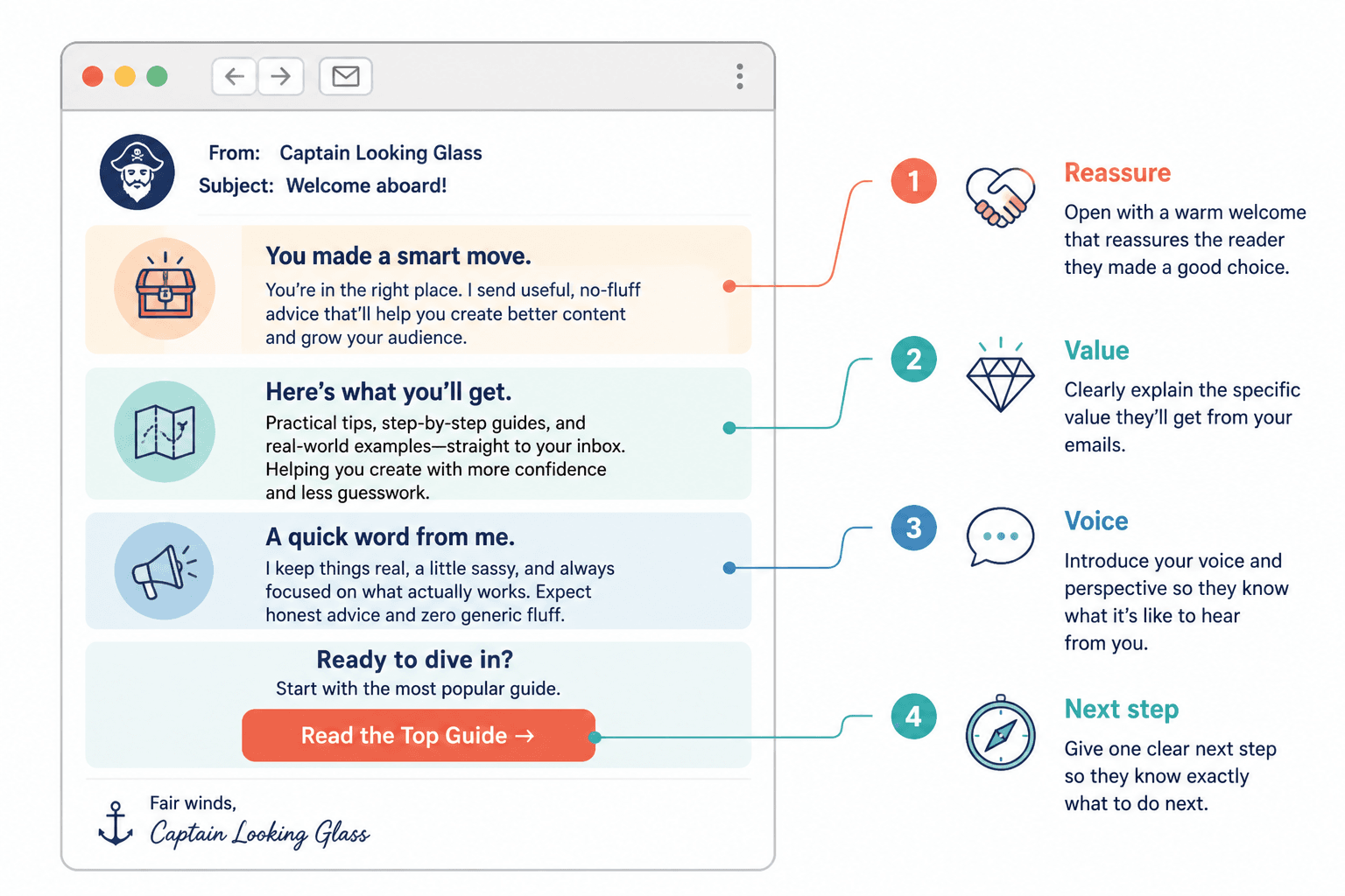 Annotated welcome email showing four key parts: reassurance, value, voice, and one next step.