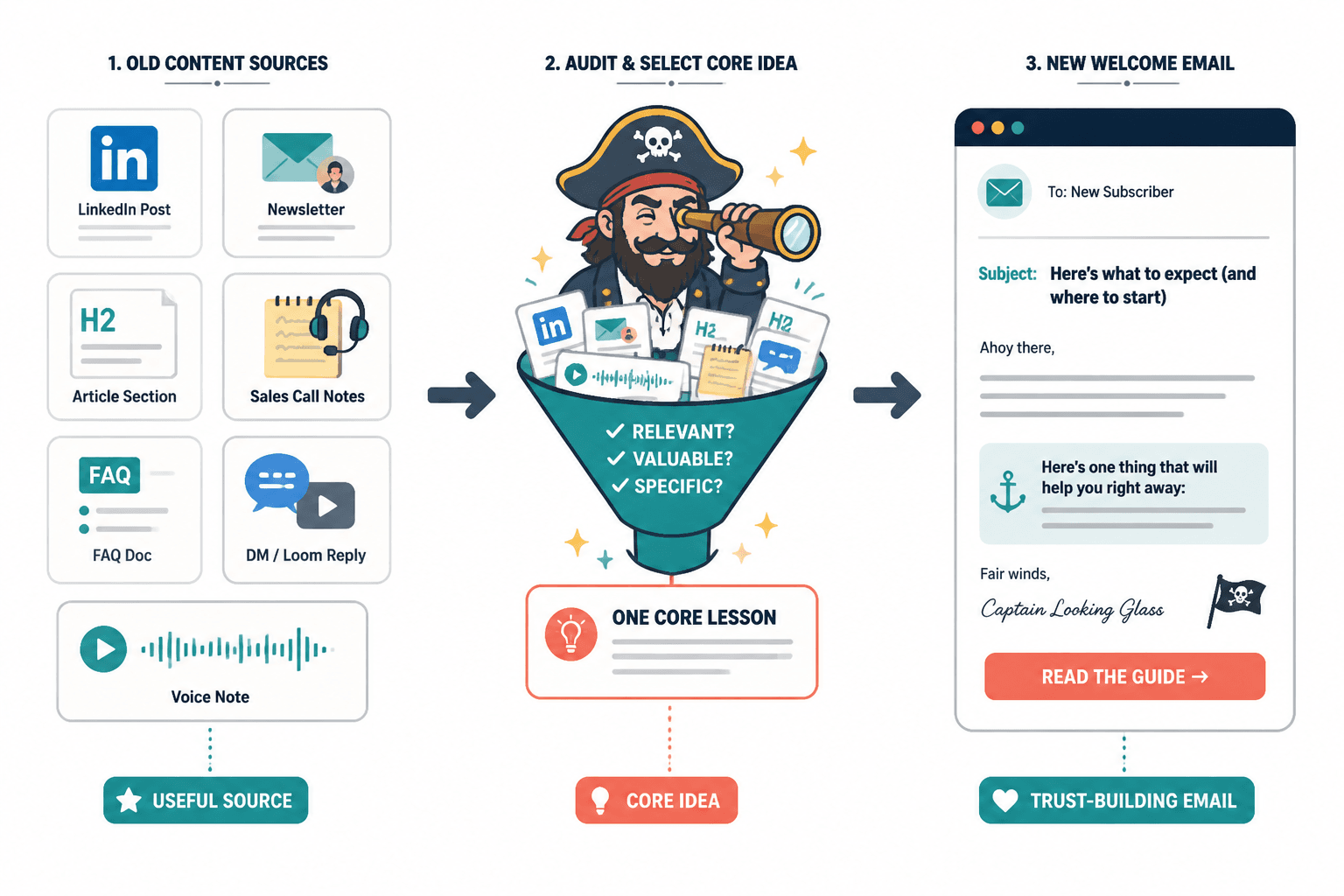 Flow from old content sources to a focused welcome email