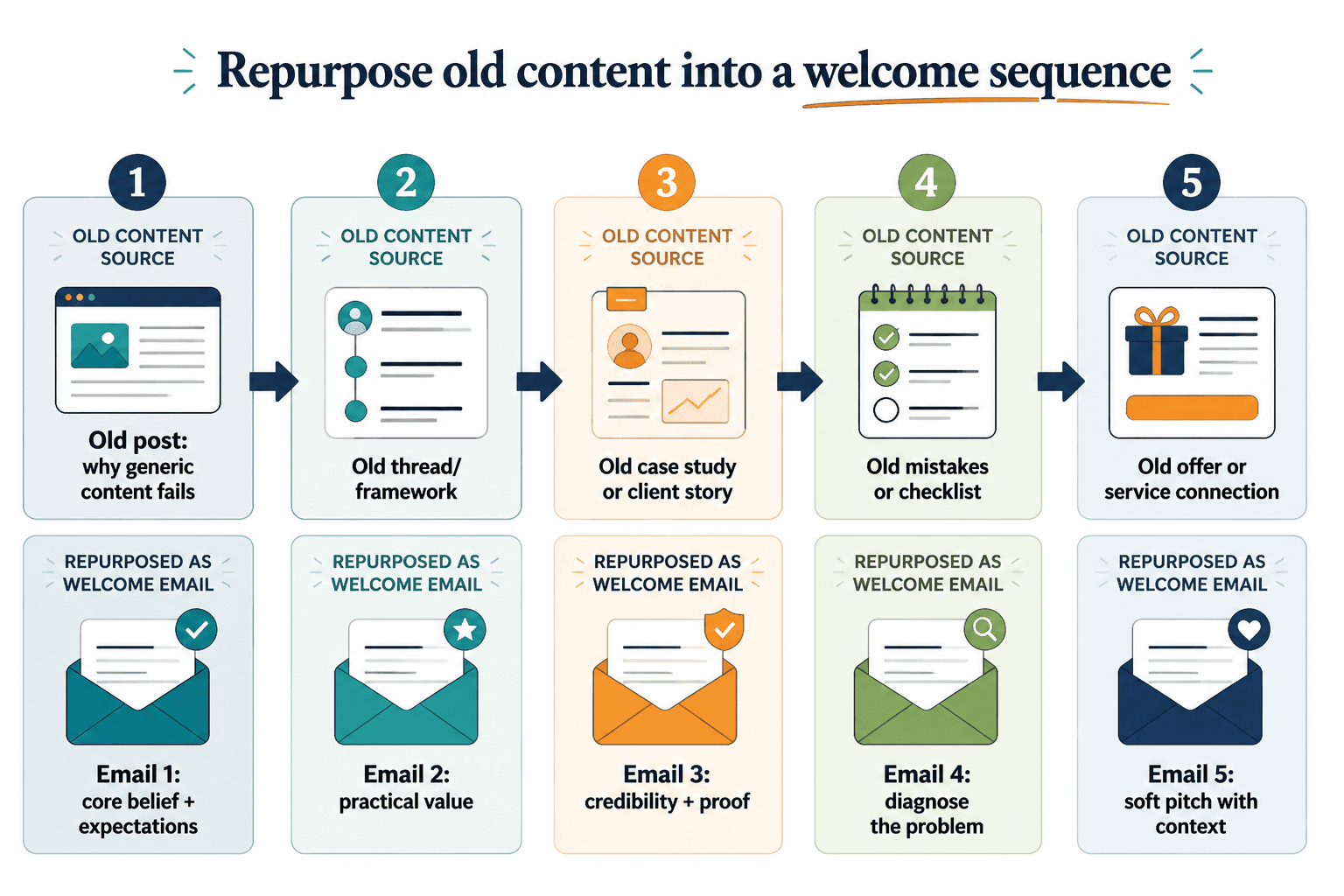 Five-email welcome sequence mapped from old content types
