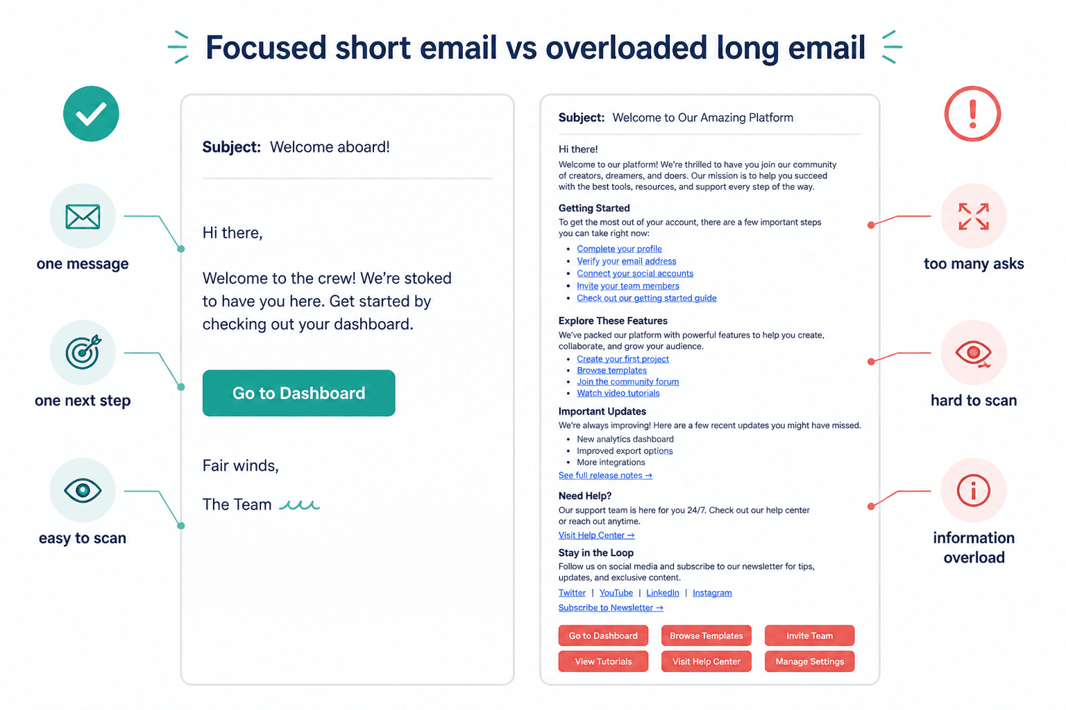 Side-by-side comparison of a short welcome email and an overloaded long one