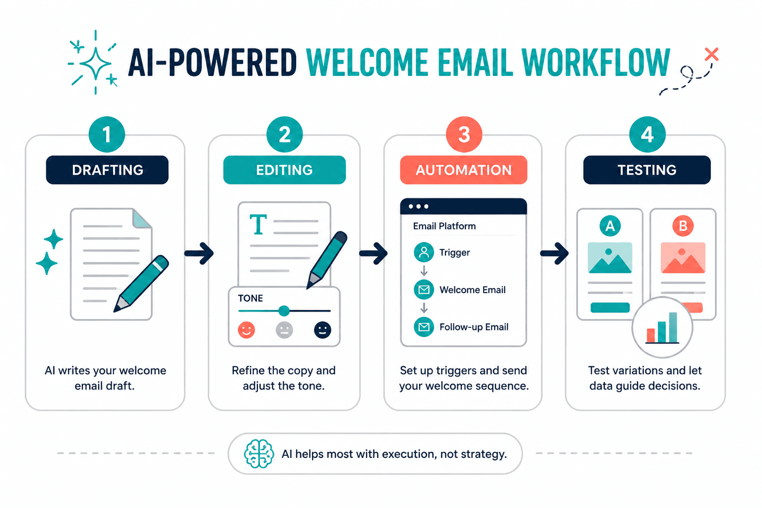 Workflow showing AI roles in welcome email creation: draft, edit, automate, test.