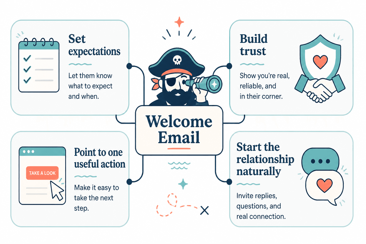 Diagram showing the four core jobs of a welcome email