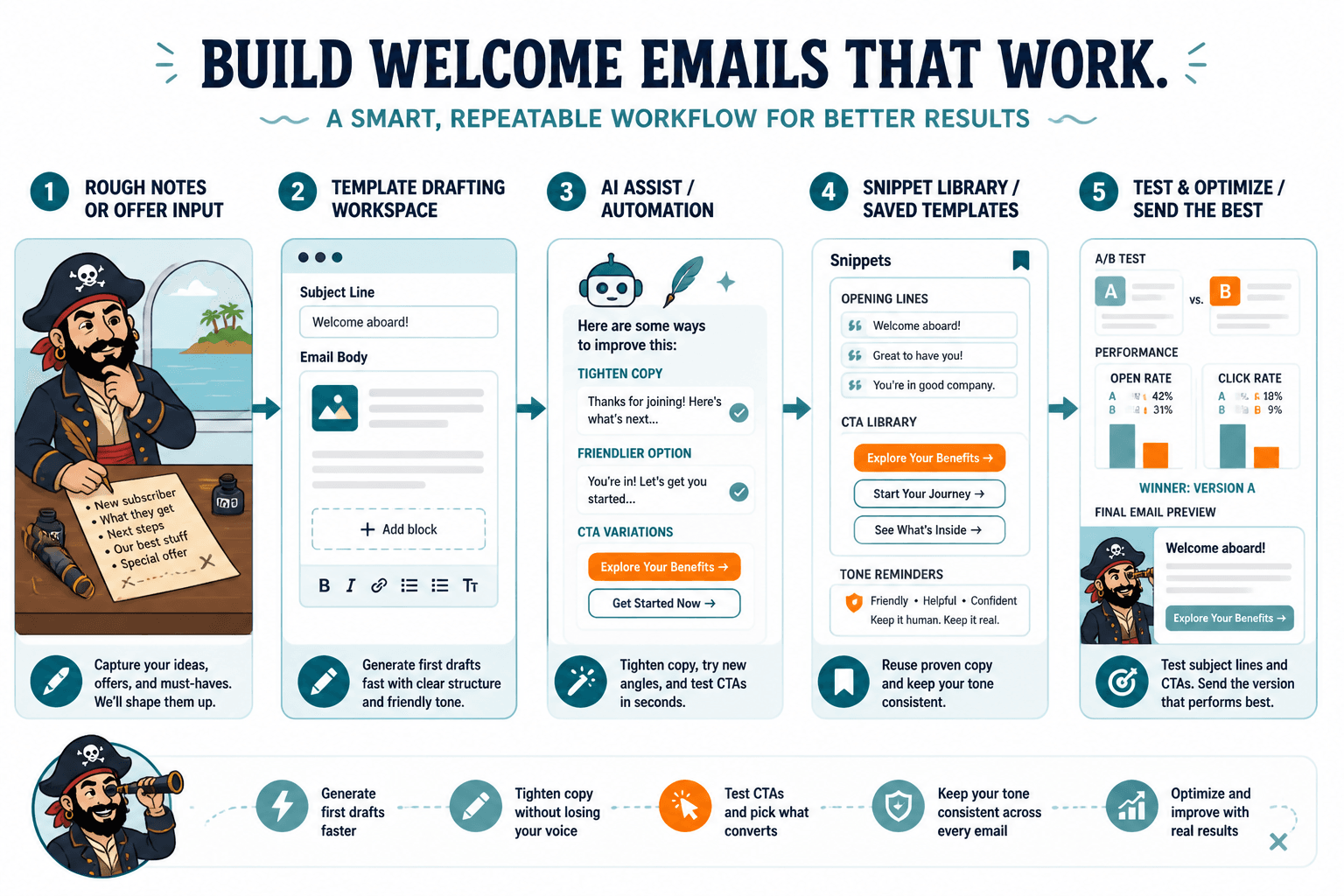 Workflow diagram for drafting, refining, and testing welcome emails