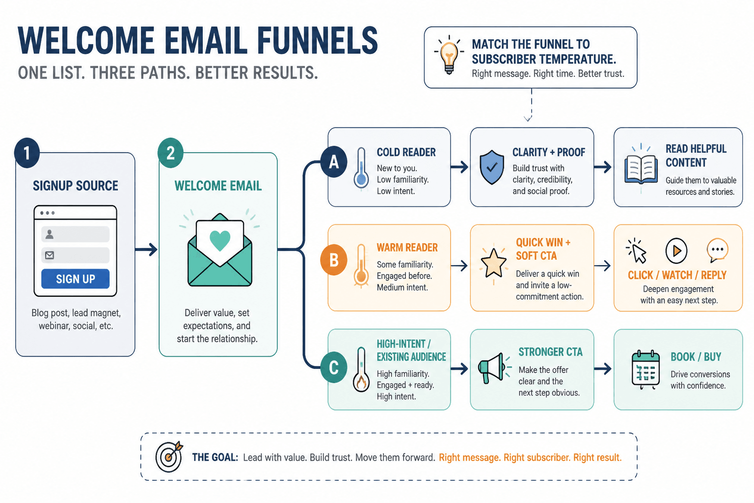 Flowchart from signup to welcome email and next-step paths by subscriber intent