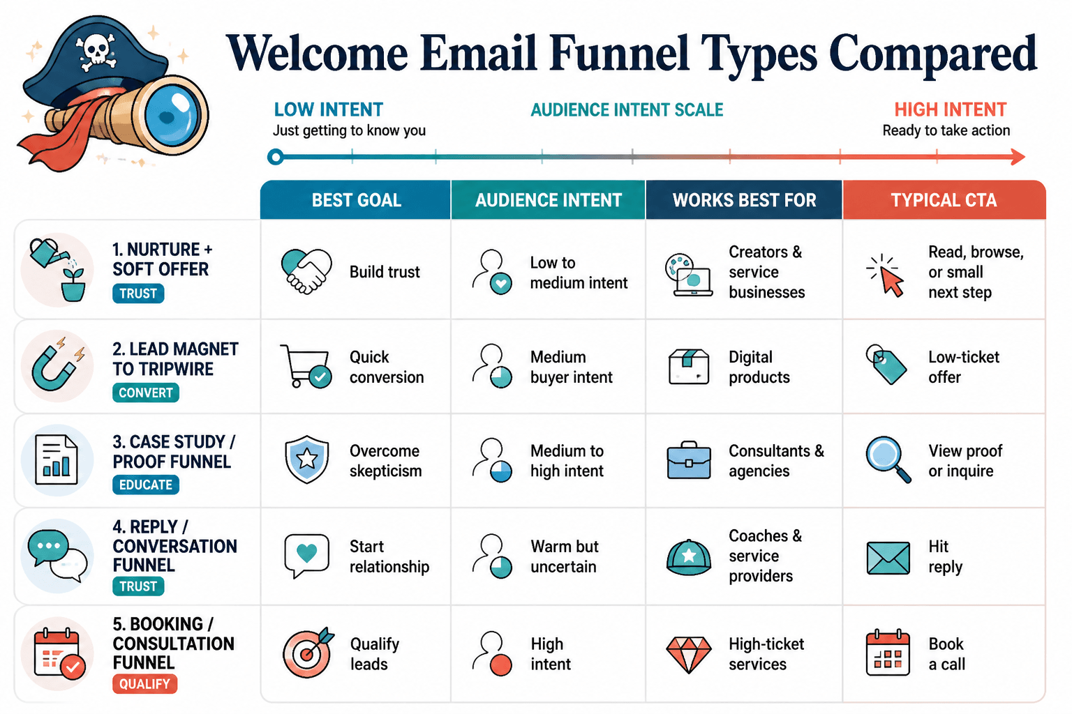 Comparison chart of welcome email funnel types by goal and audience intent