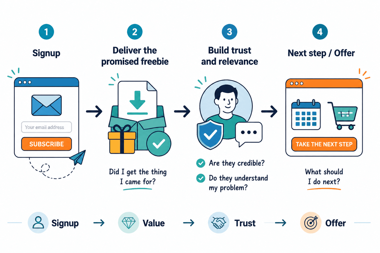 Flow from signup to trust to offer in a welcome email sequence