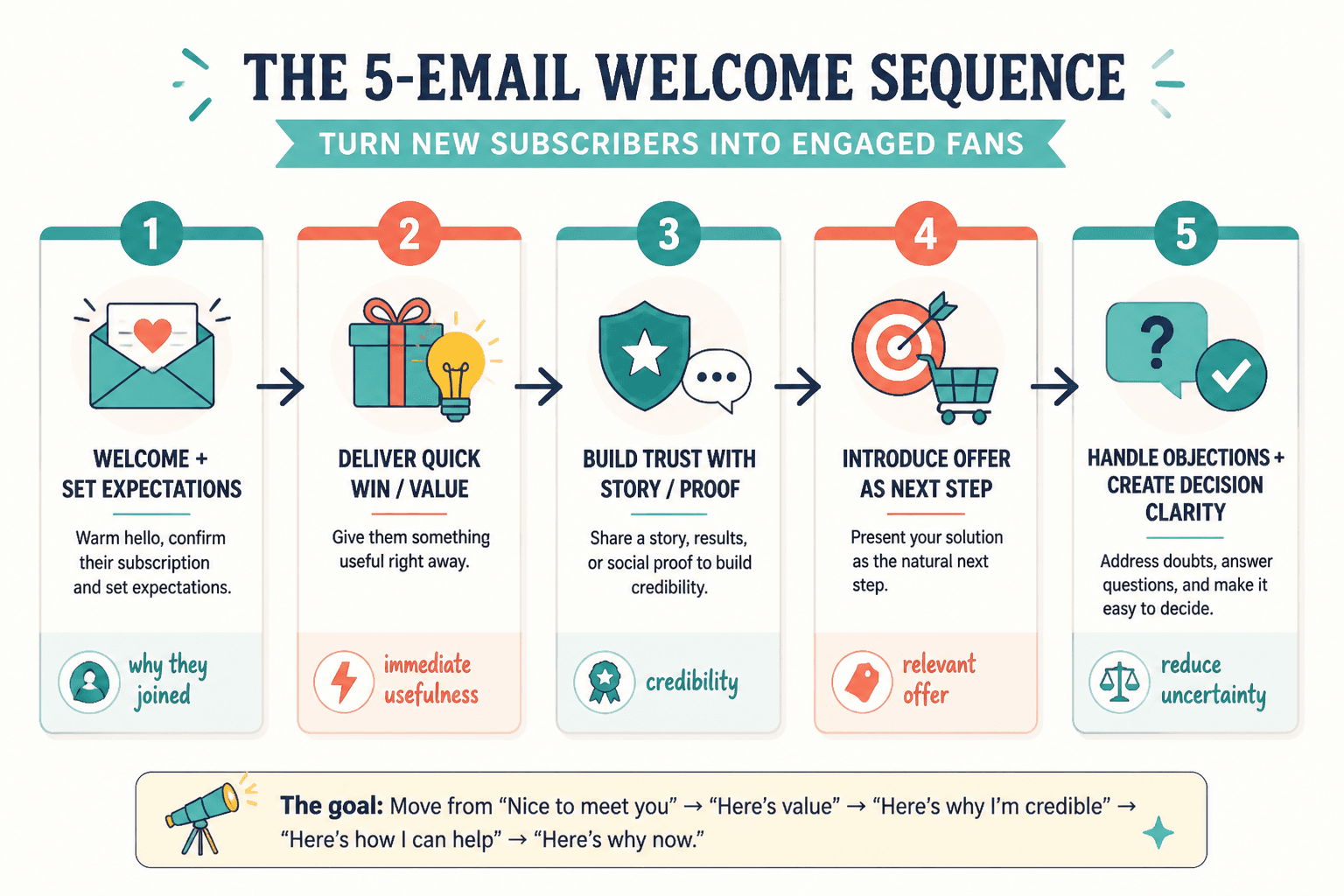 Five-email welcome sequence from signup to offer