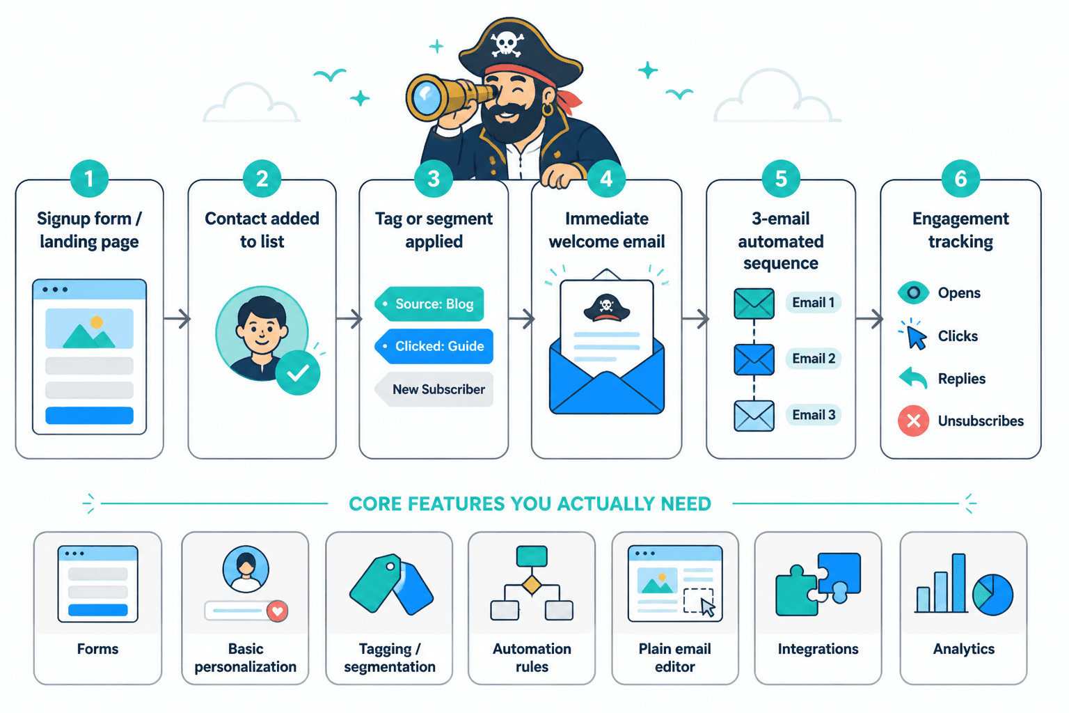 Diagram of core welcome email software features and a simple signup-to-sequence workflow