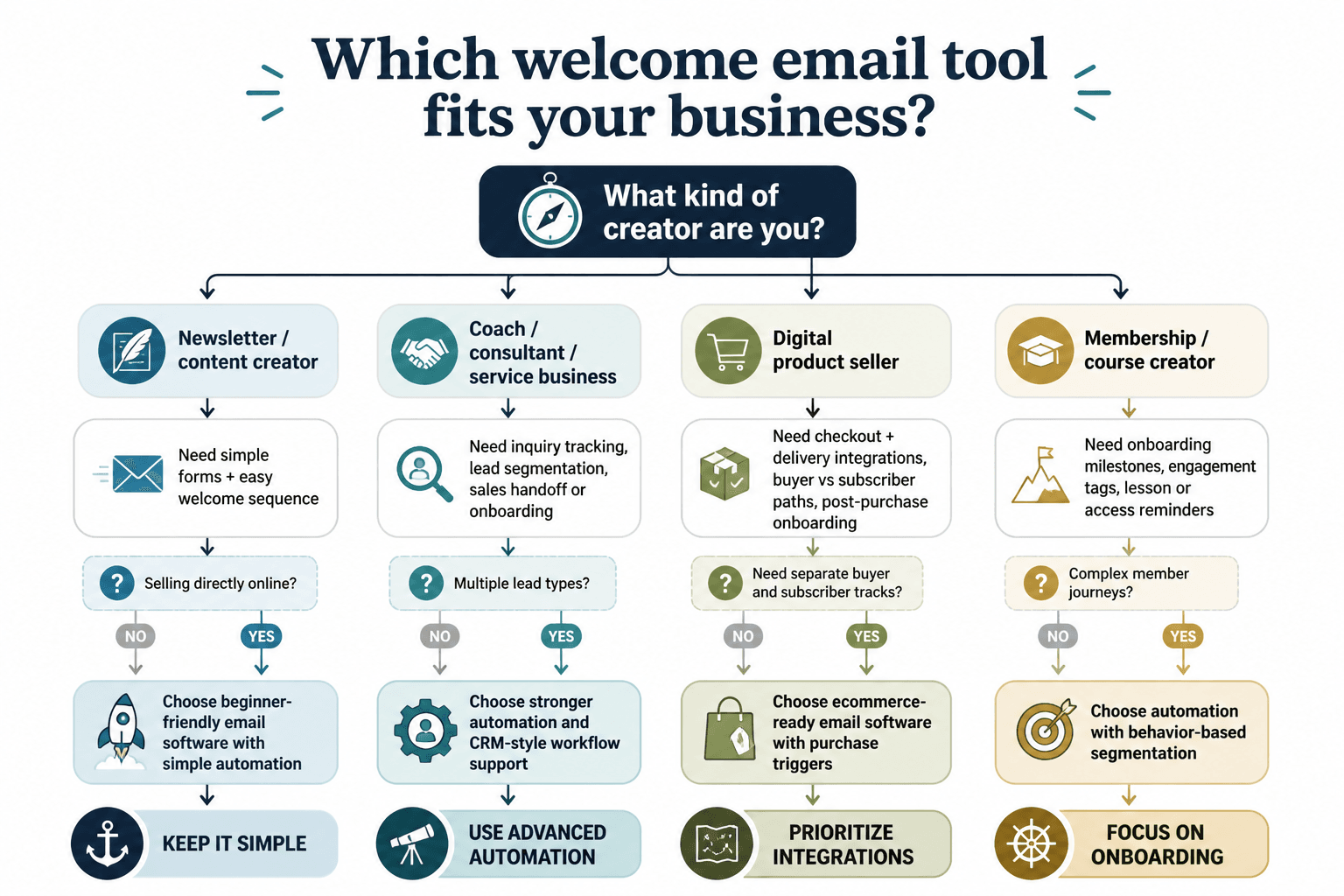 Decision tree for choosing welcome email software by creator type