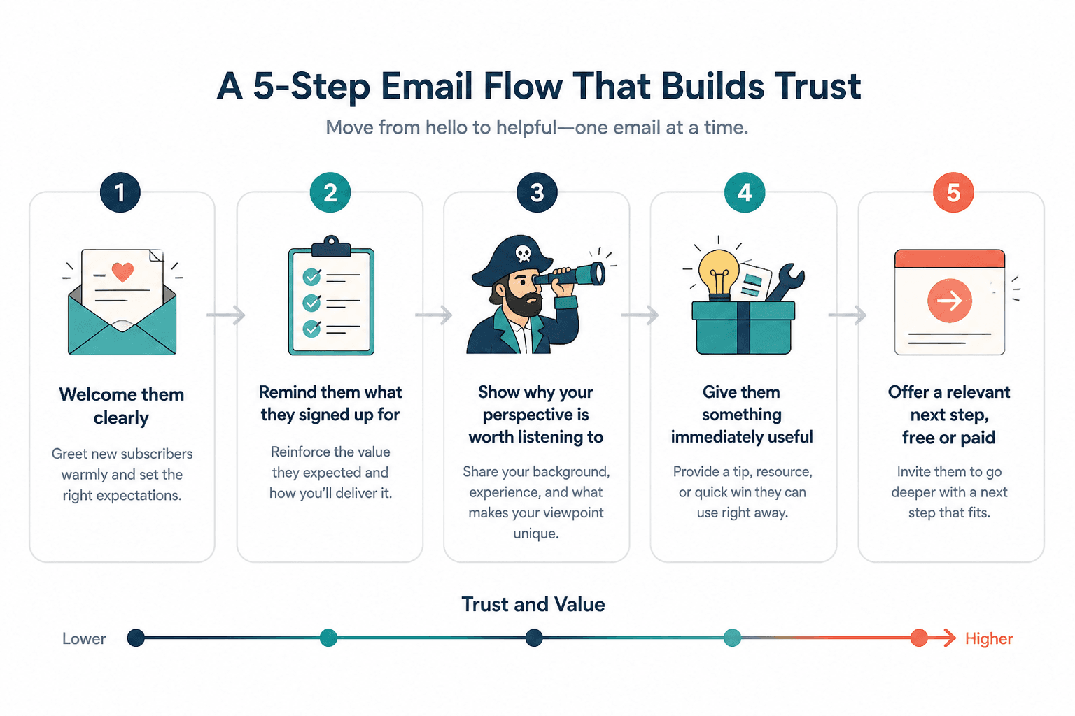 Five-step welcome email flow from welcome to useful offer