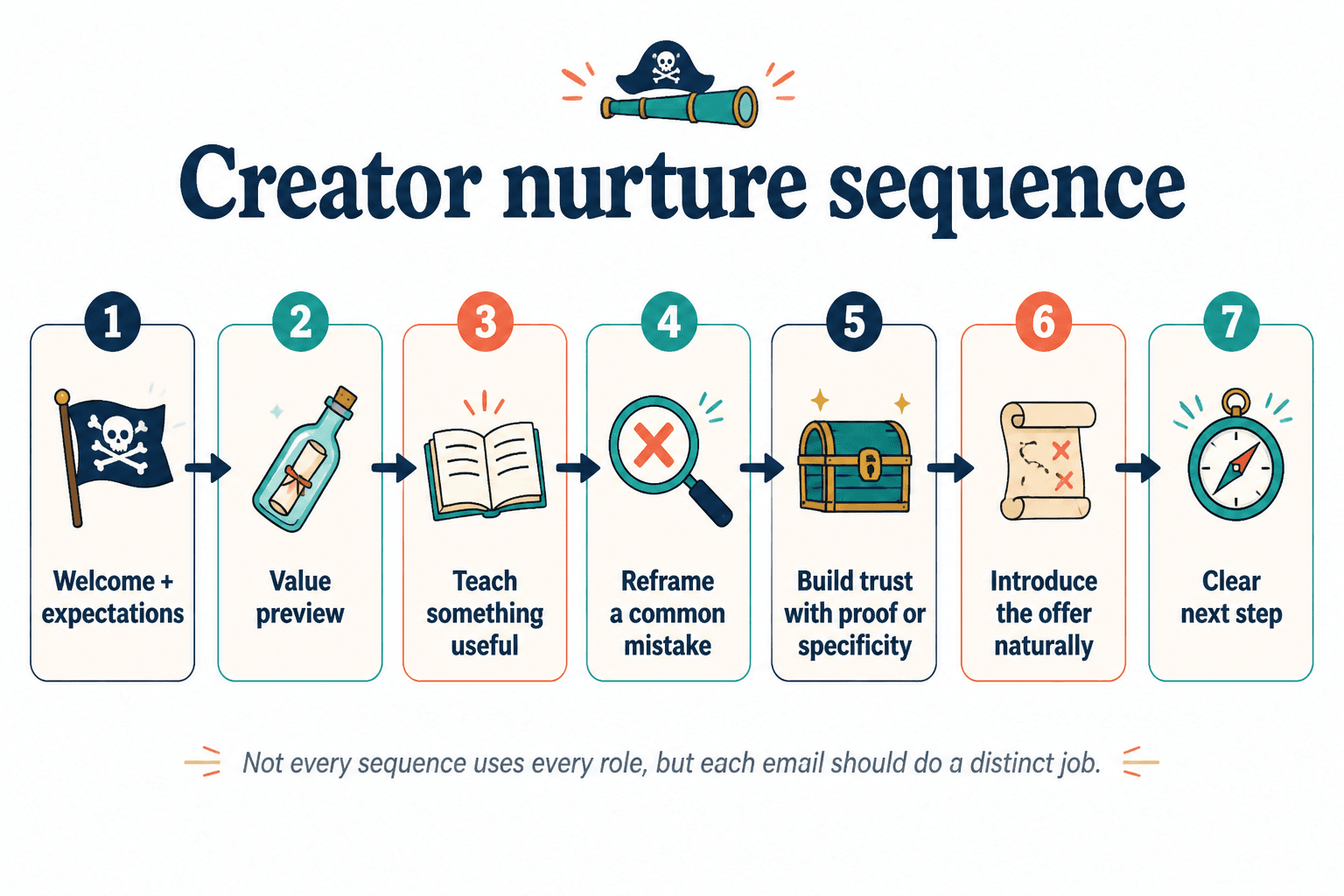 Flowchart of email roles in a creator nurture sequence from welcome to clear next step