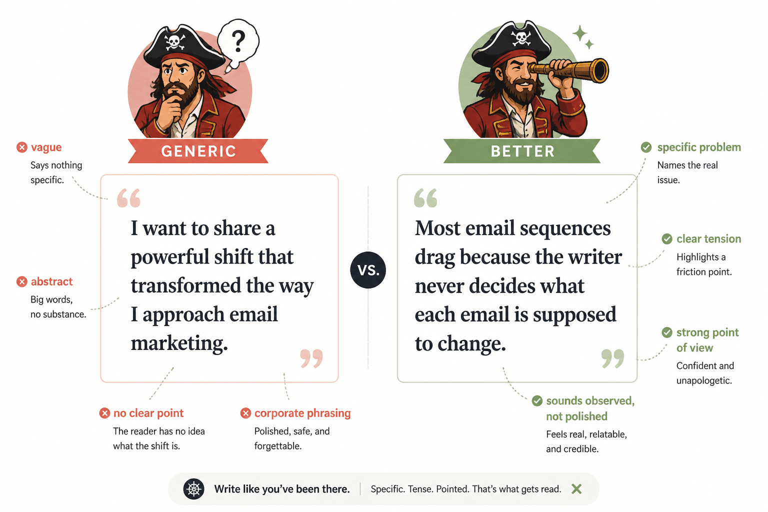 Side-by-side comparison of generic and sharper creator email copy with notes on why the sharper version works.