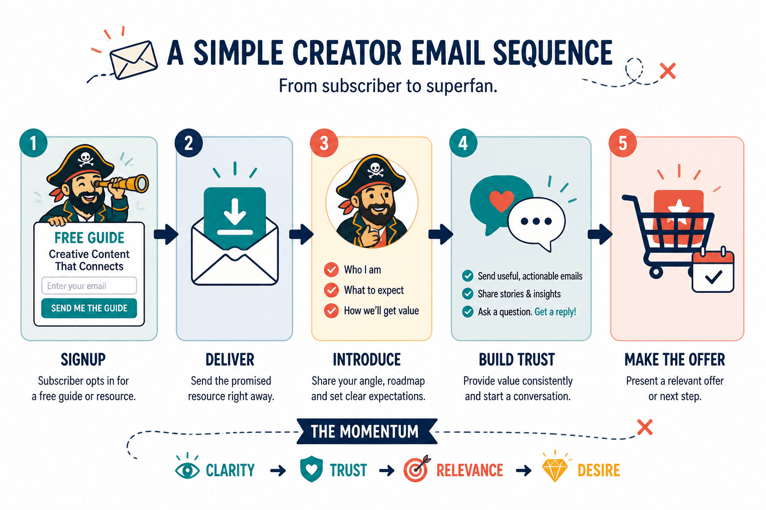 Email sequence flow from signup to trust and offer