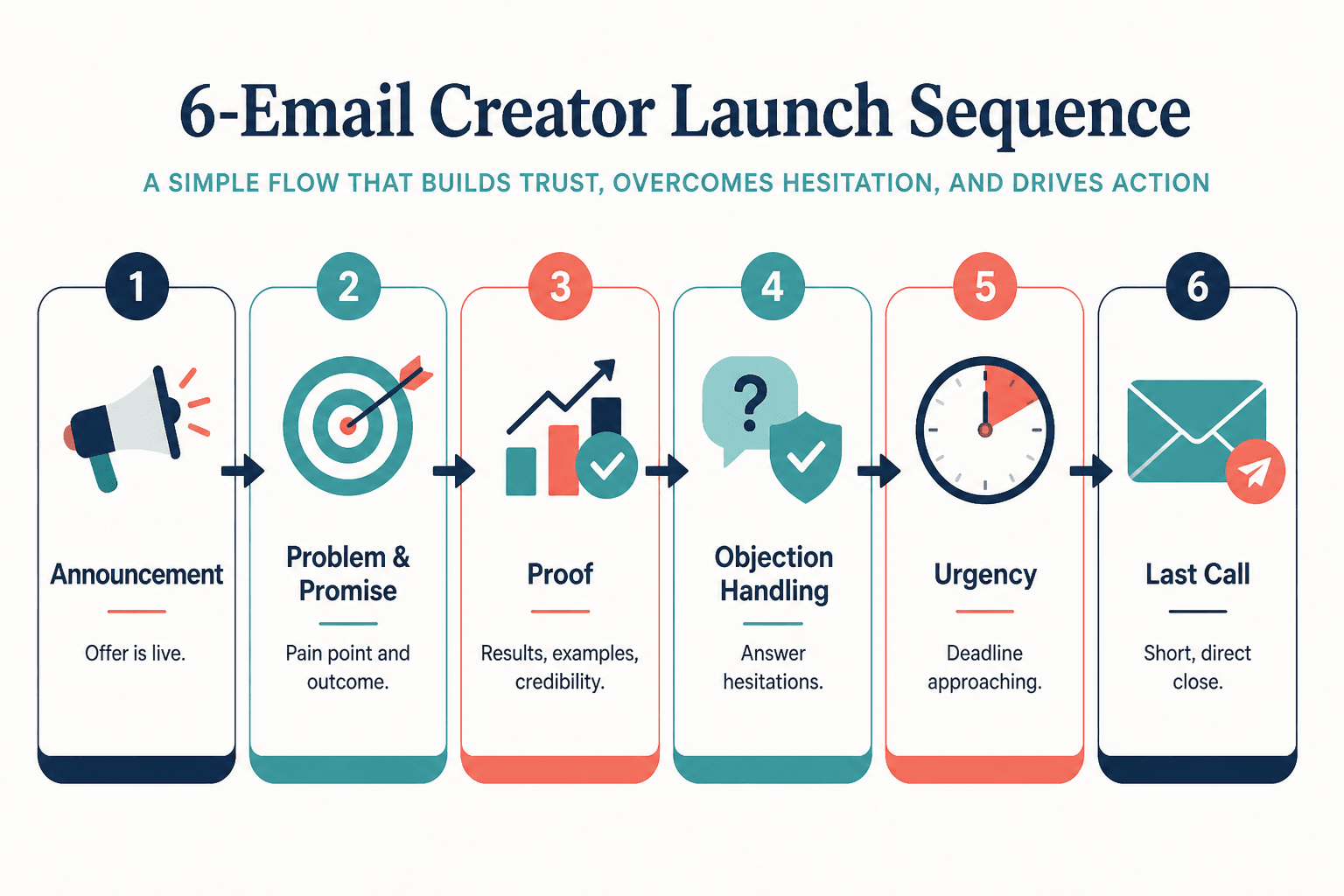 Six-email launch sequence flow from announcement to last call