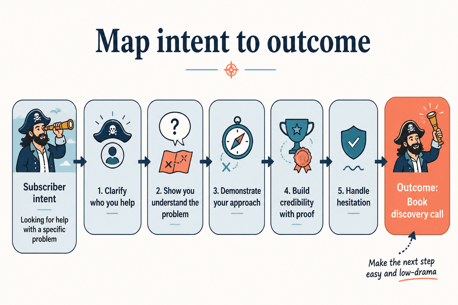 Flowchart from subscriber intent to sequence outcome for booking discovery calls