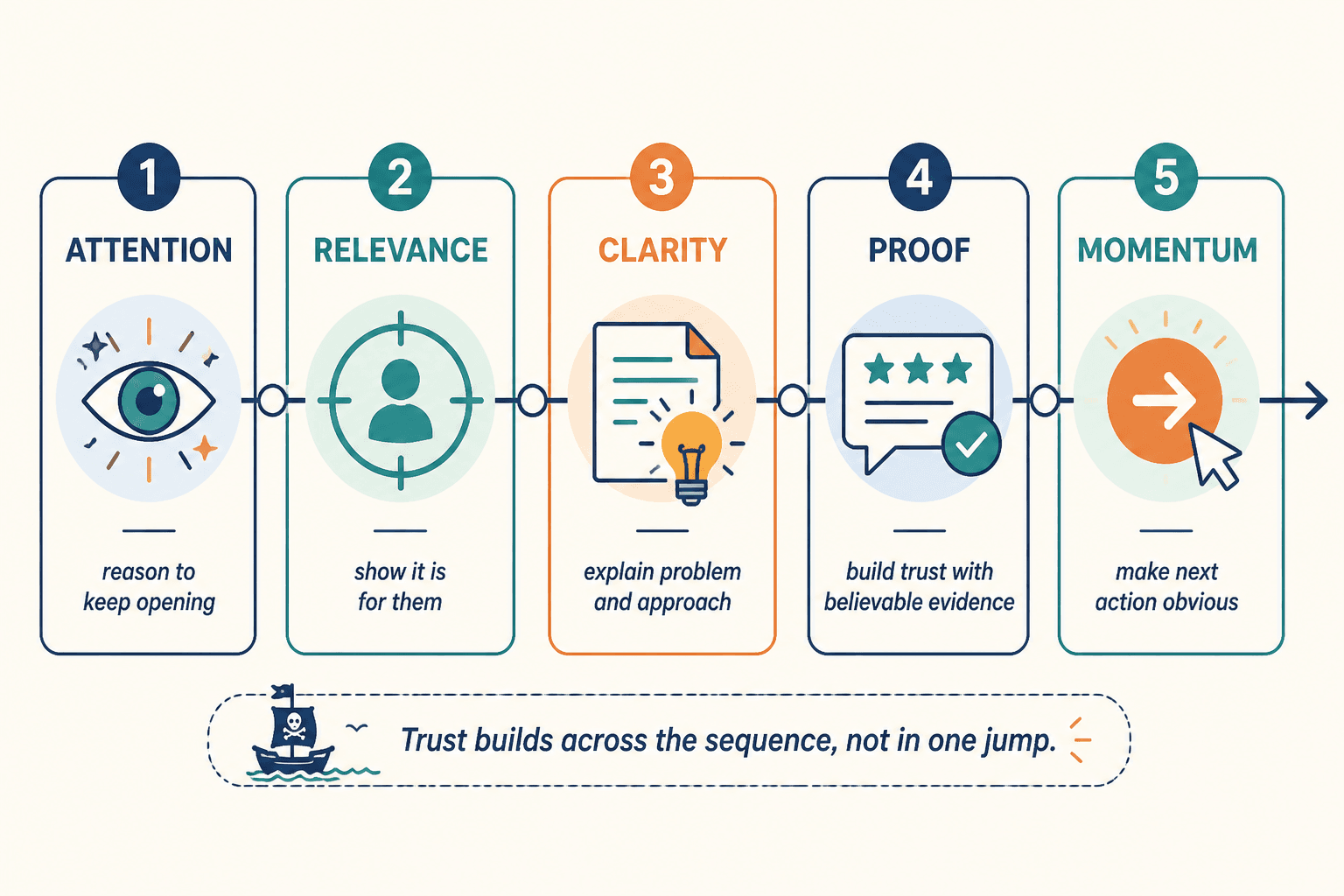 Flow diagram showing Attention, Relevance, Clarity, Proof, and Momentum in sequence