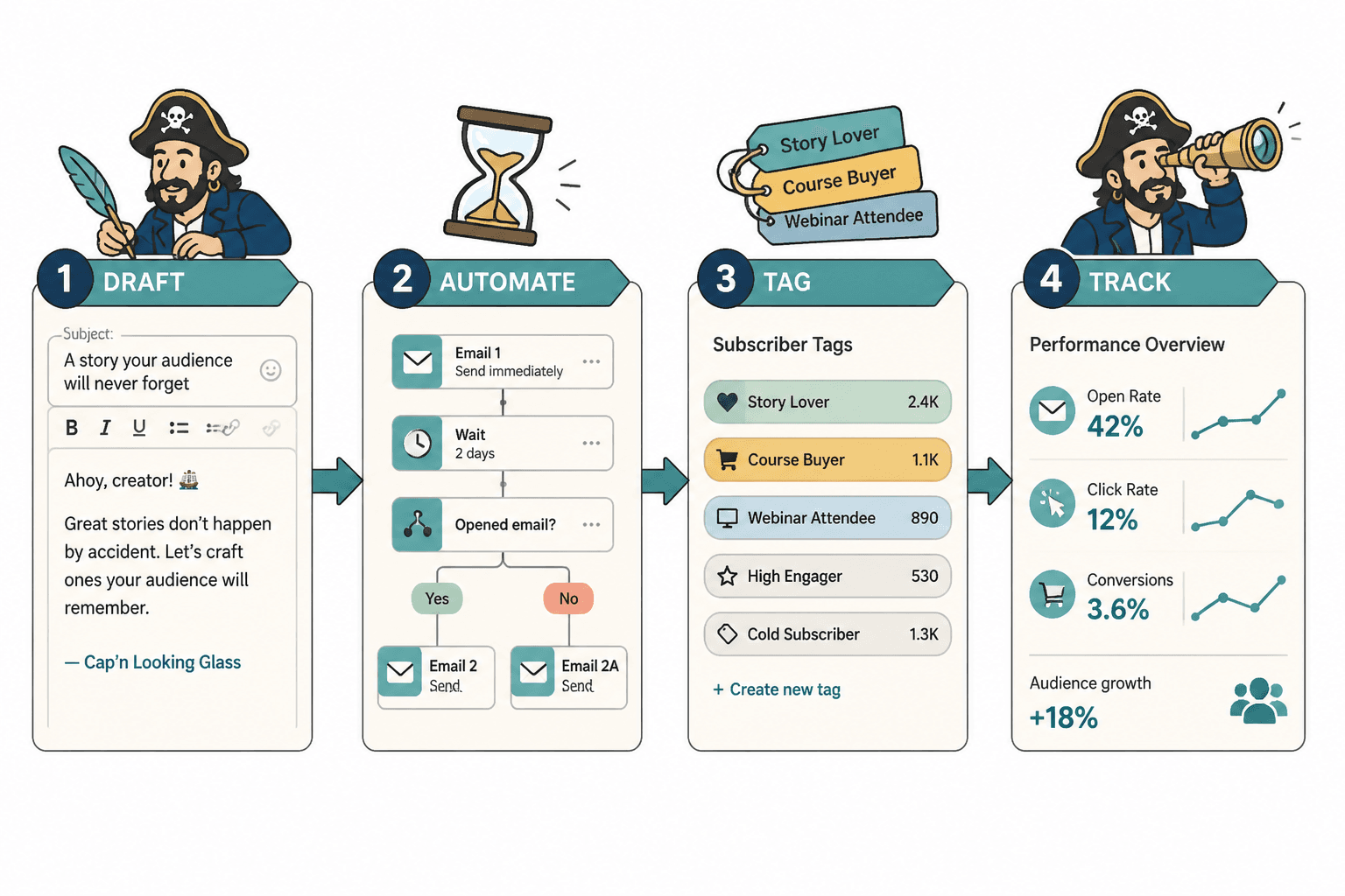 Simple workflow diagram showing draft, automate, tag, and track steps in a creator email sequence tool process.