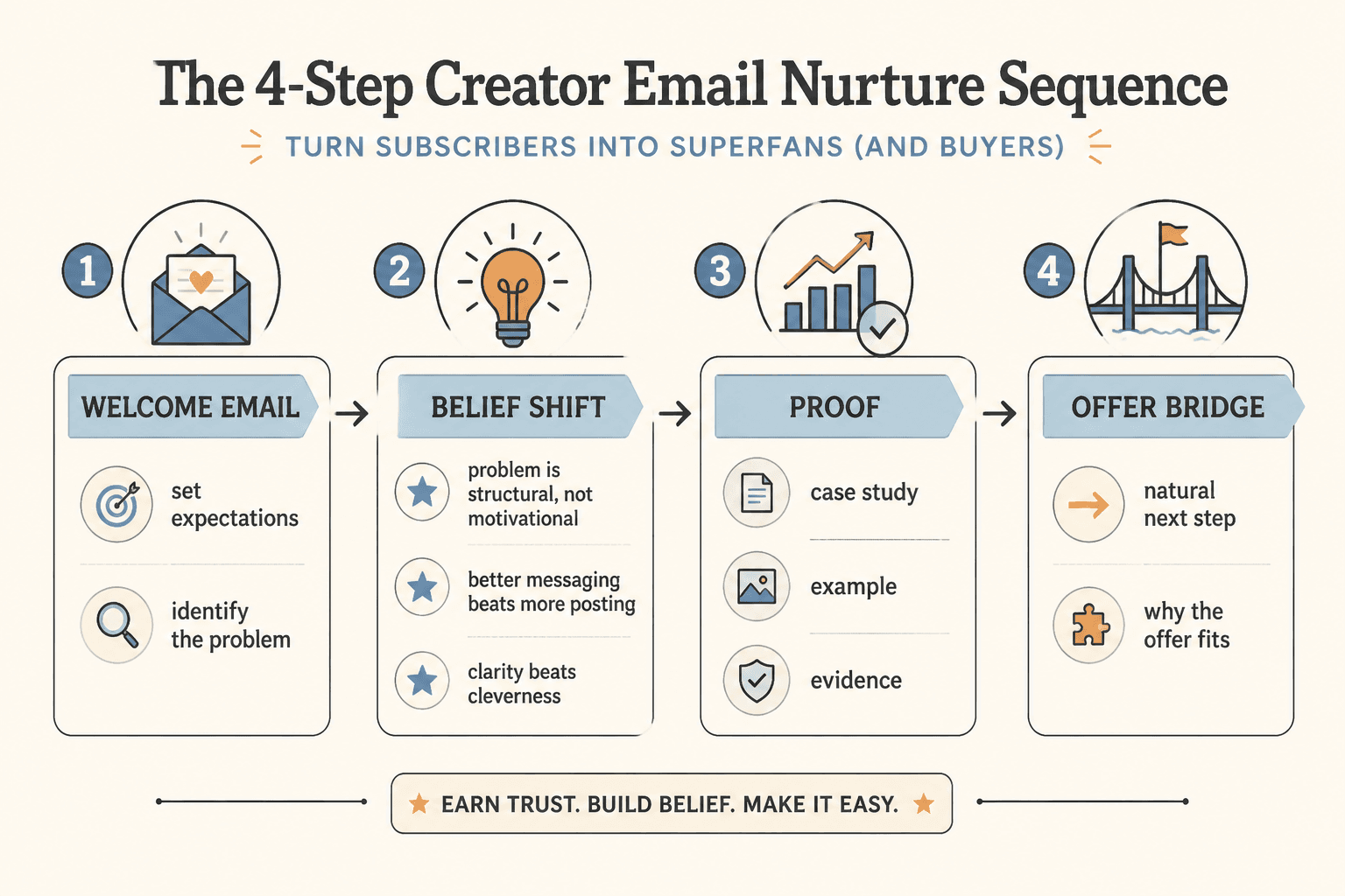 Flow diagram of a nurture sequence from welcome email to belief shift, proof, and offer bridge
