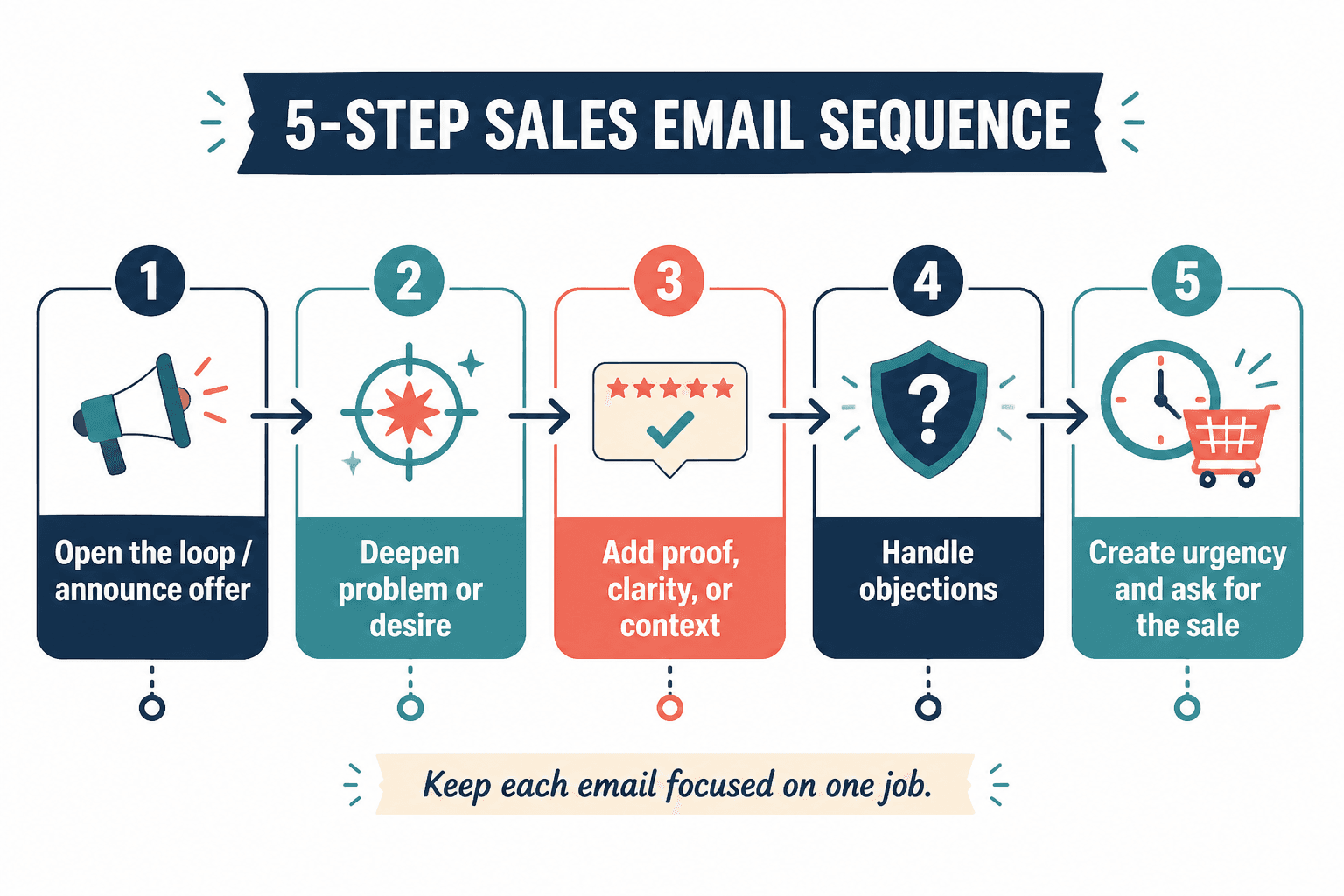 Five-email sales arc from announcement to close