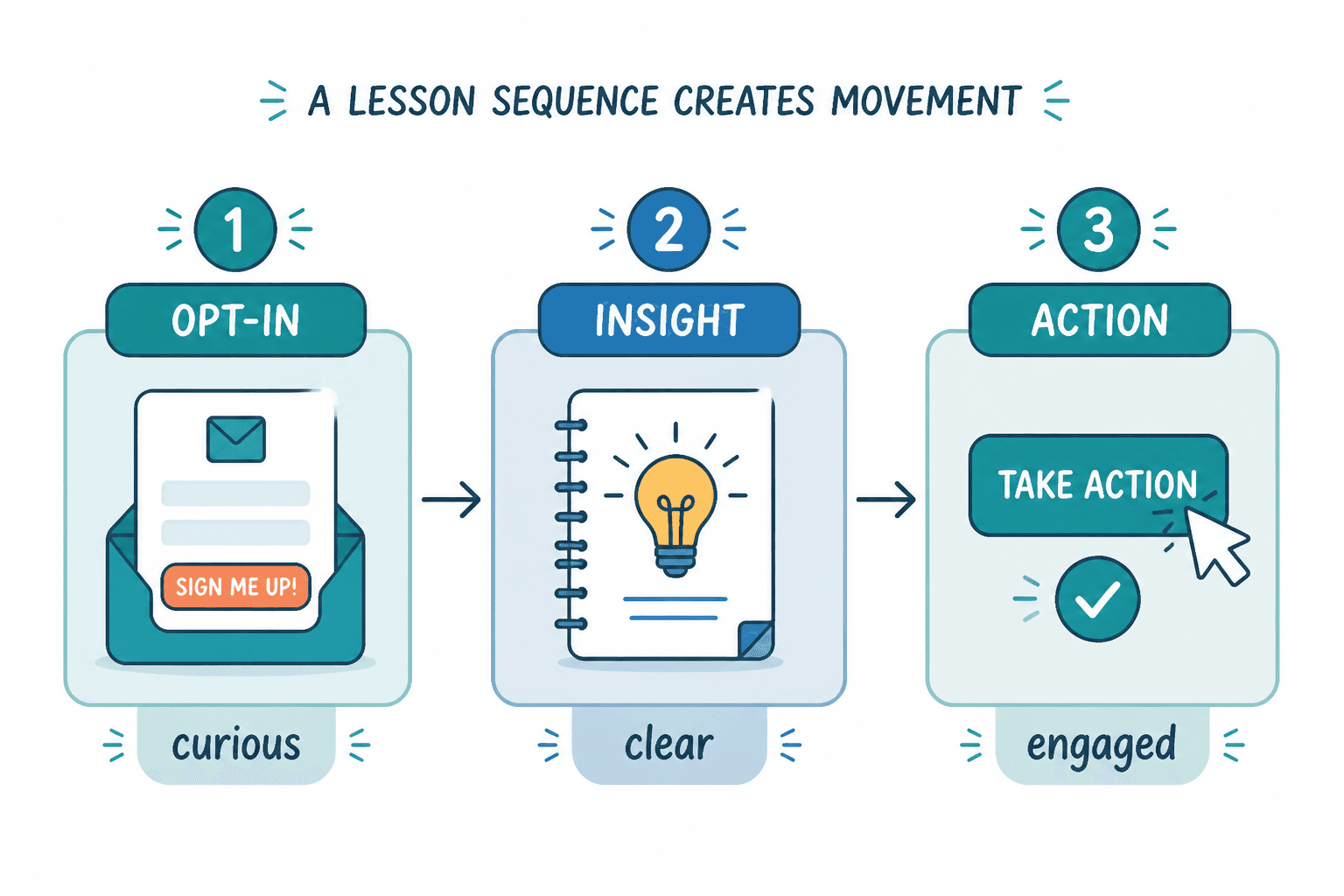 Flow from opt-in to insight to action with subscriber progression at each step