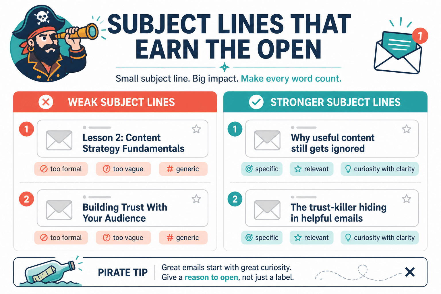 Comparison of weak and stronger lesson email subject lines with brief notes on why the stronger versions work.
