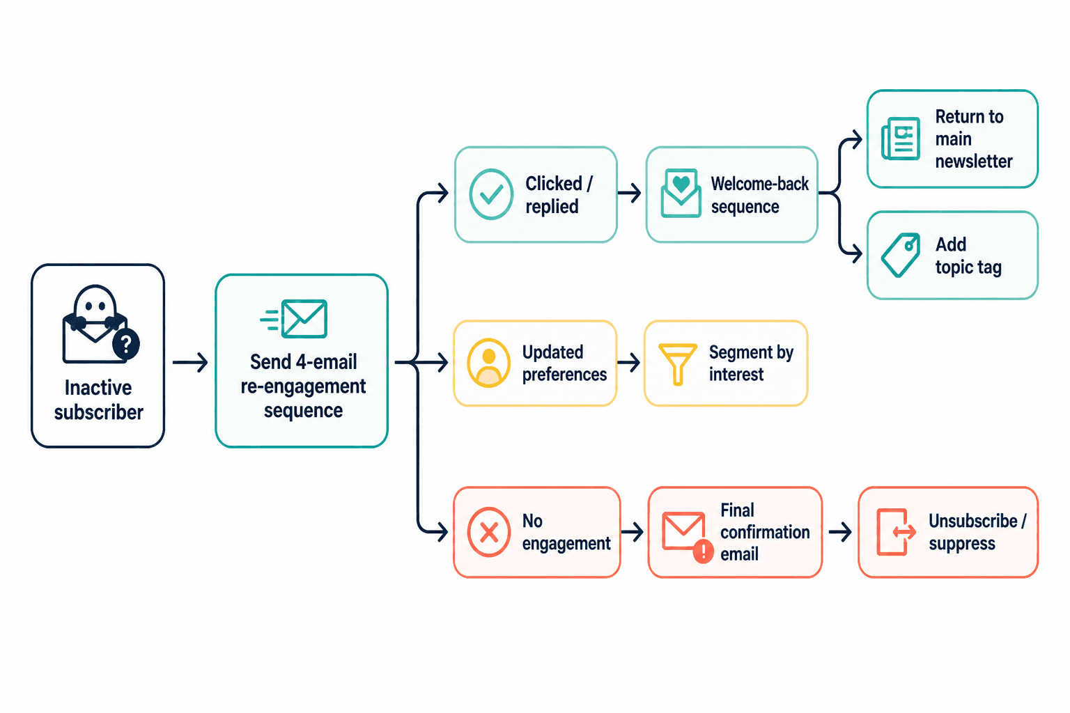 Flowchart of inactive subscriber paths and re-engagement outcomes