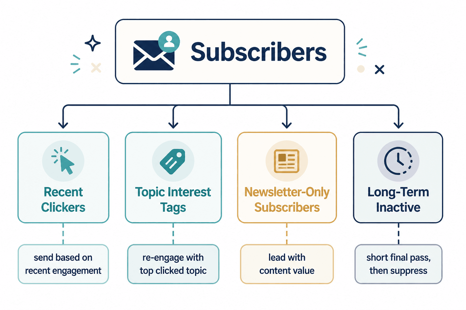 Simple re-engagement subscriber segmentation diagram