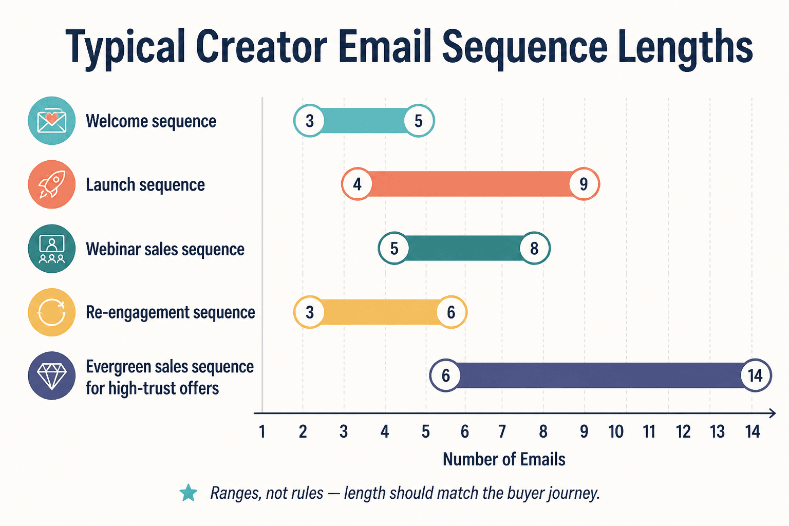 Chart showing common creator email sequence types and typical email count ranges