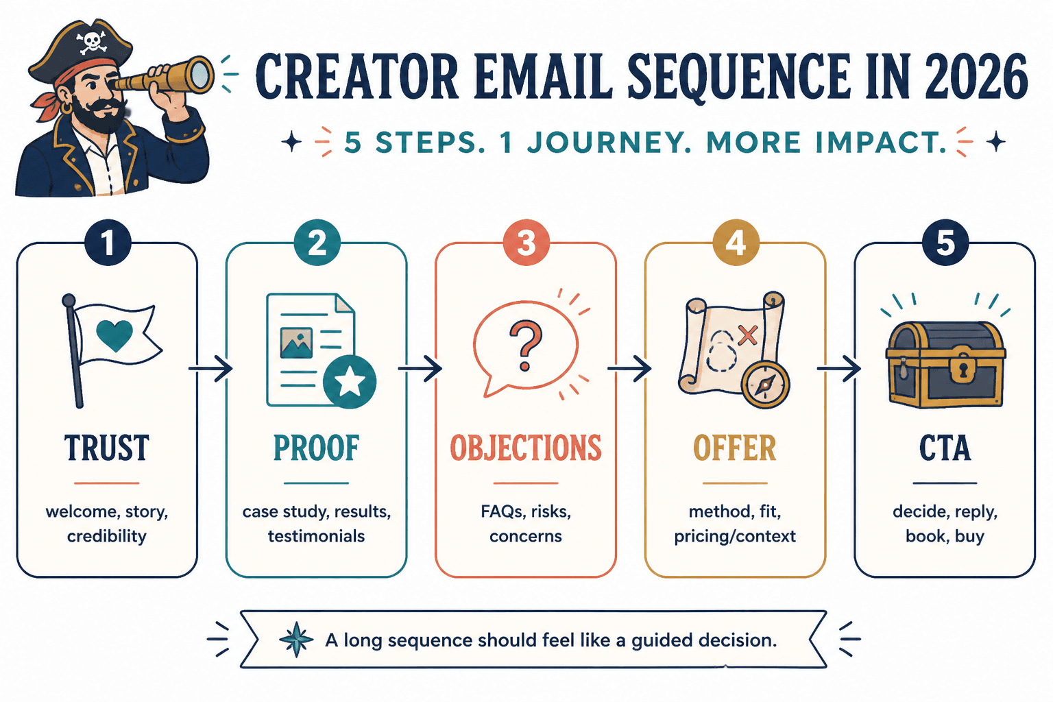 Flow diagram of a longer email sequence from trust-building to CTA