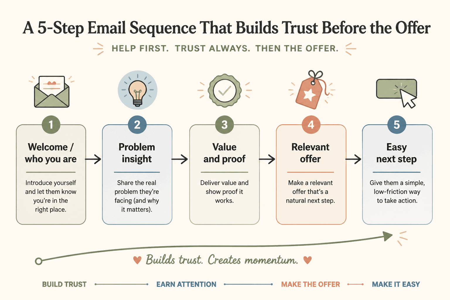 Email sequence flow from introduction and value to trust, offer, and low-pressure call to action