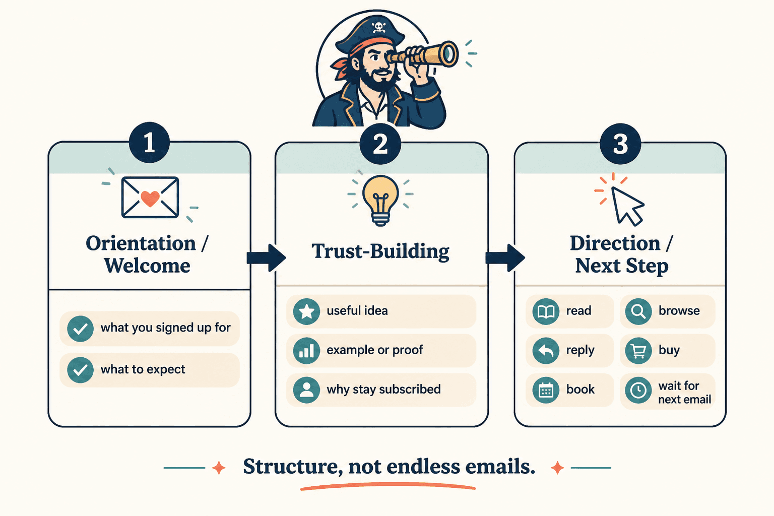 Simple email sequence flow showing welcome, trust-building, and next-step emails.