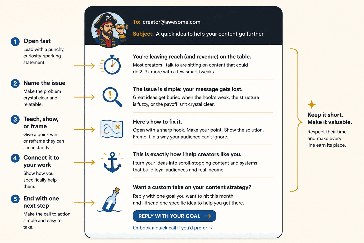 Annotated creator email showing five labeled parts from opening to CTA