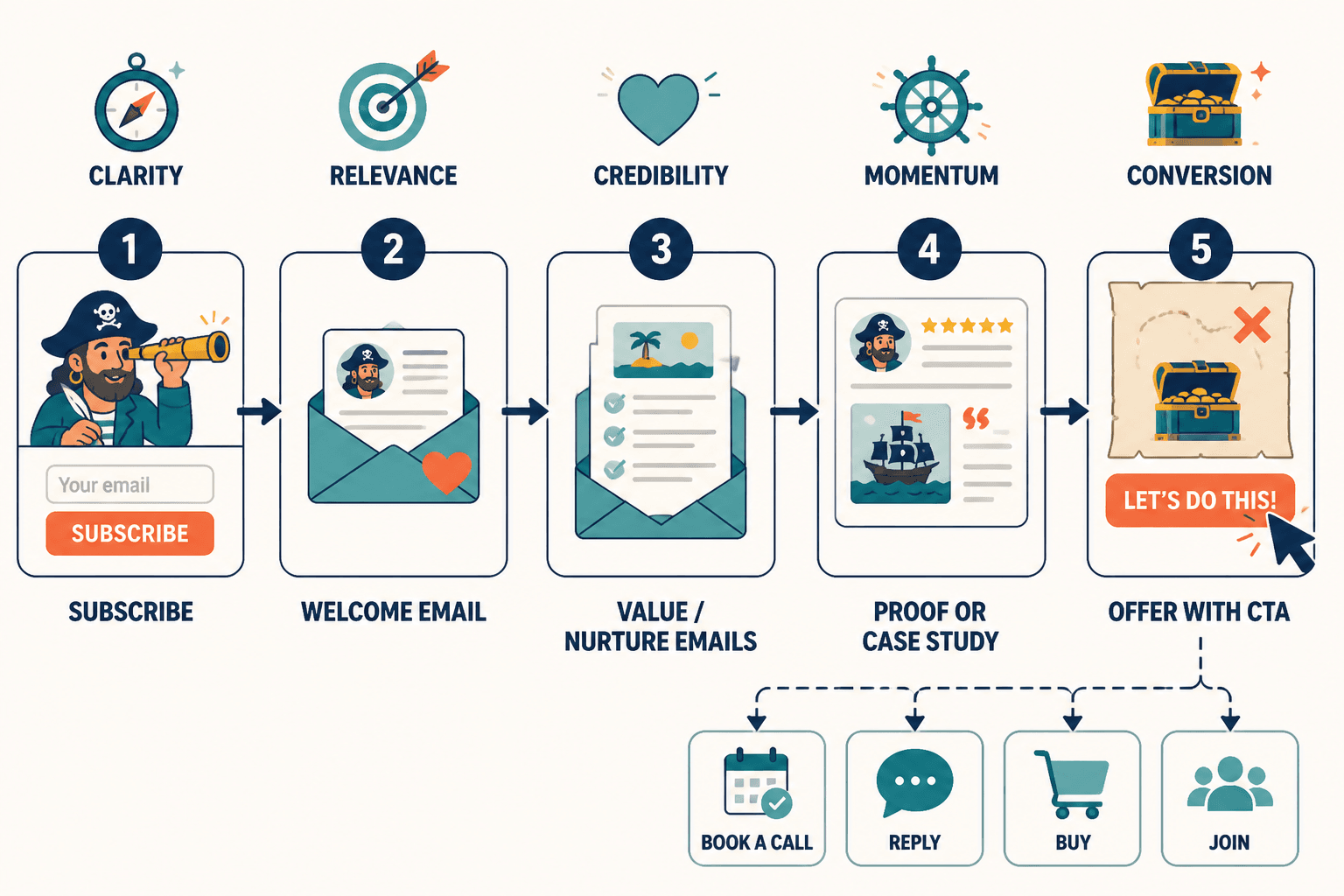 Simple email sequence flow from signup to offer