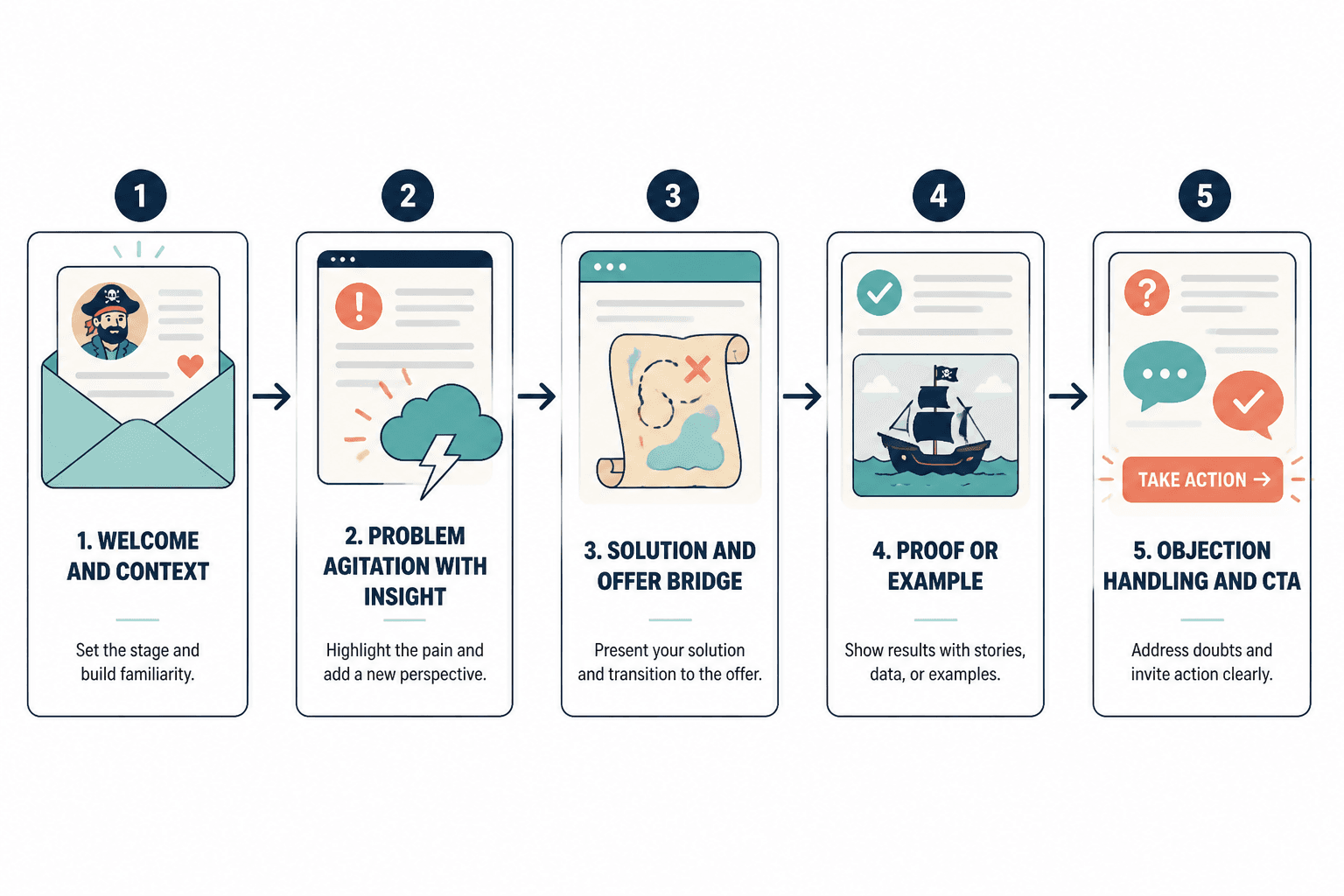 Five compact email roles from welcome to objection handling