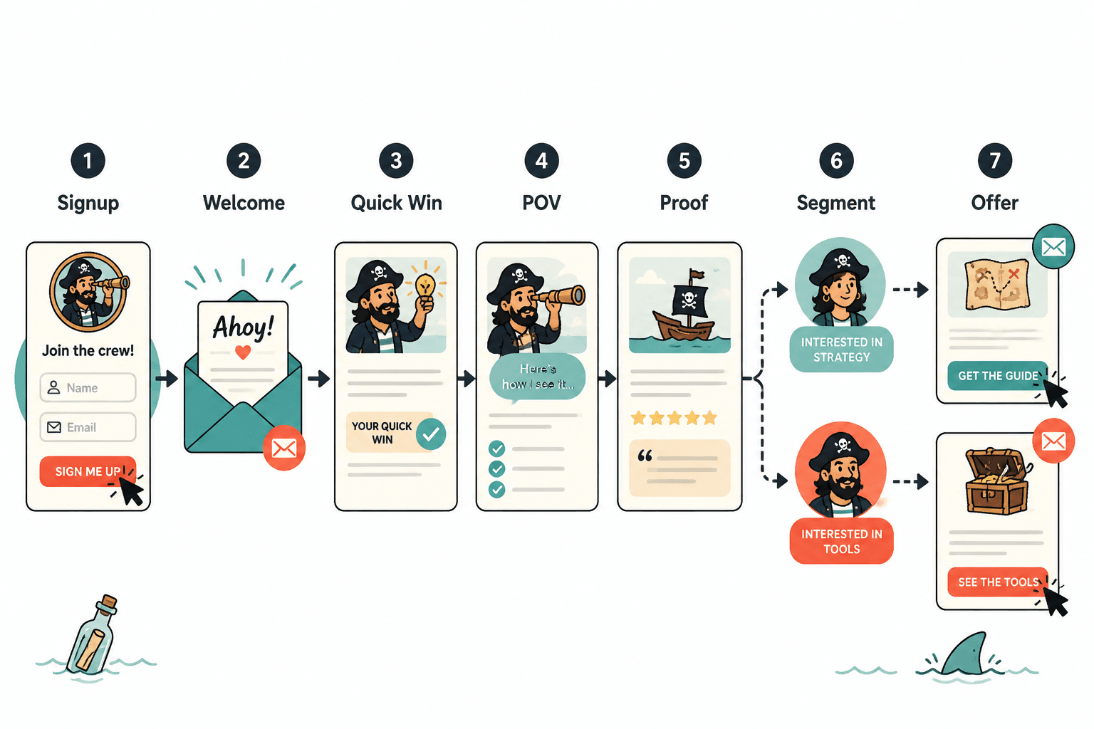 Flowchart of a creator email sequence from signup to segmented offer