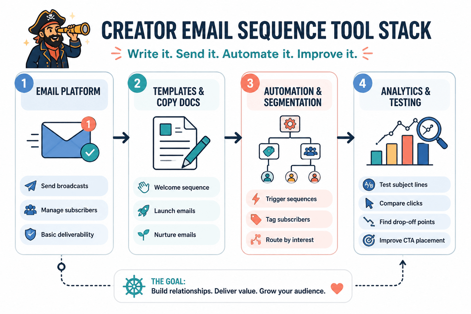 Simple diagram of creator email tool categories and what each is used for