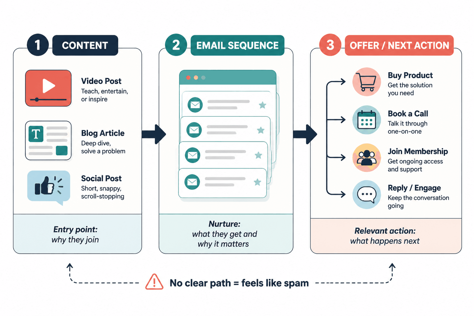 Simple creator funnel from content to email sequence to offer