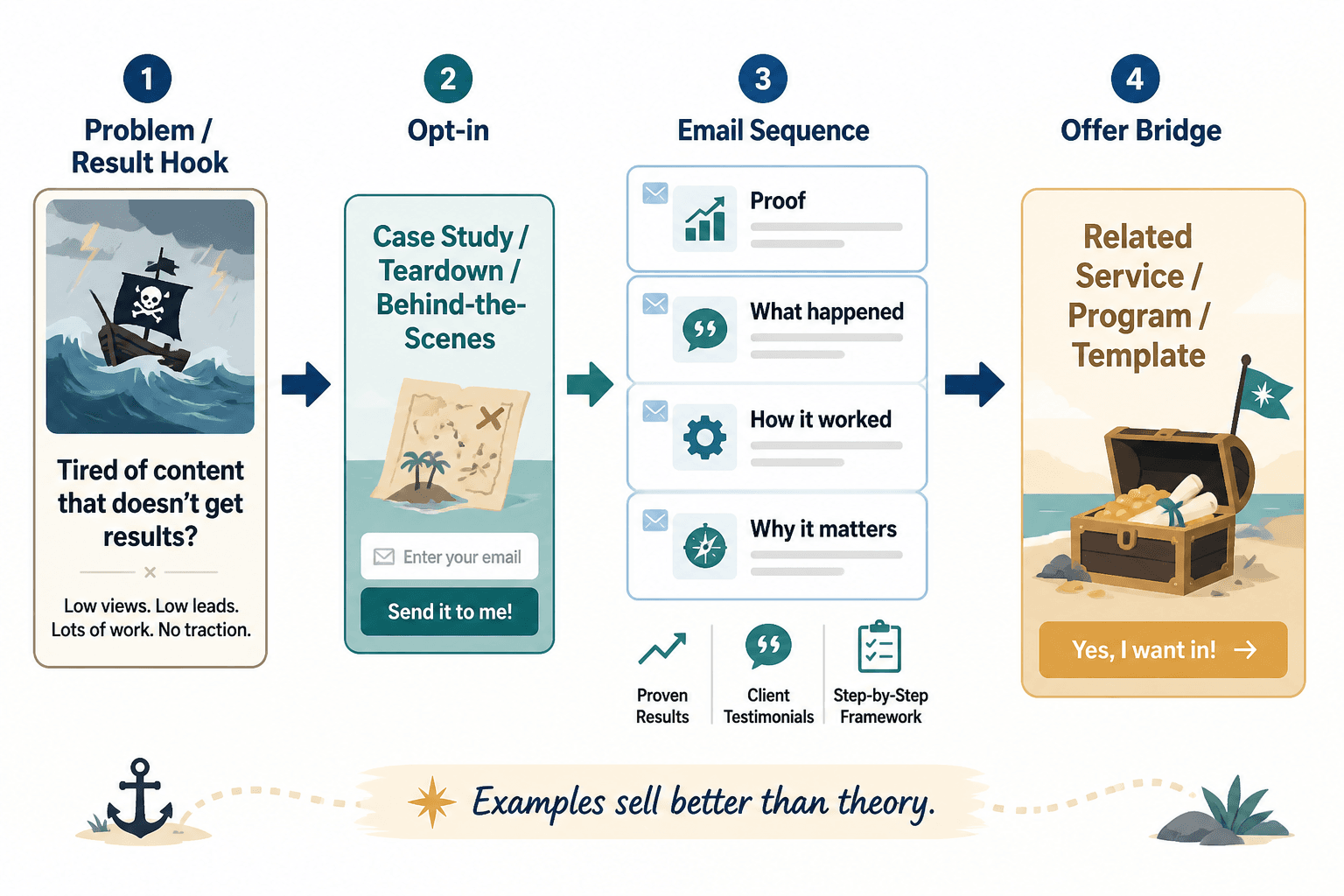 Case study funnel flow from opt-in to email proof sequence to offer