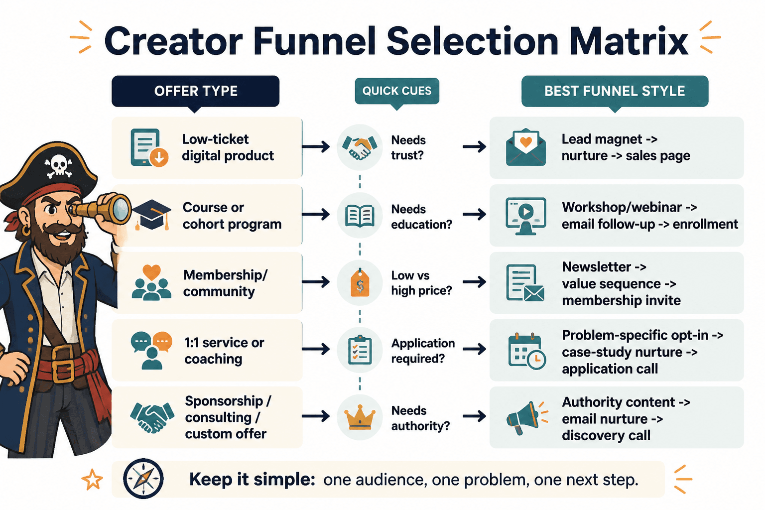 Matrix matching creator offer types to recommended funnel styles