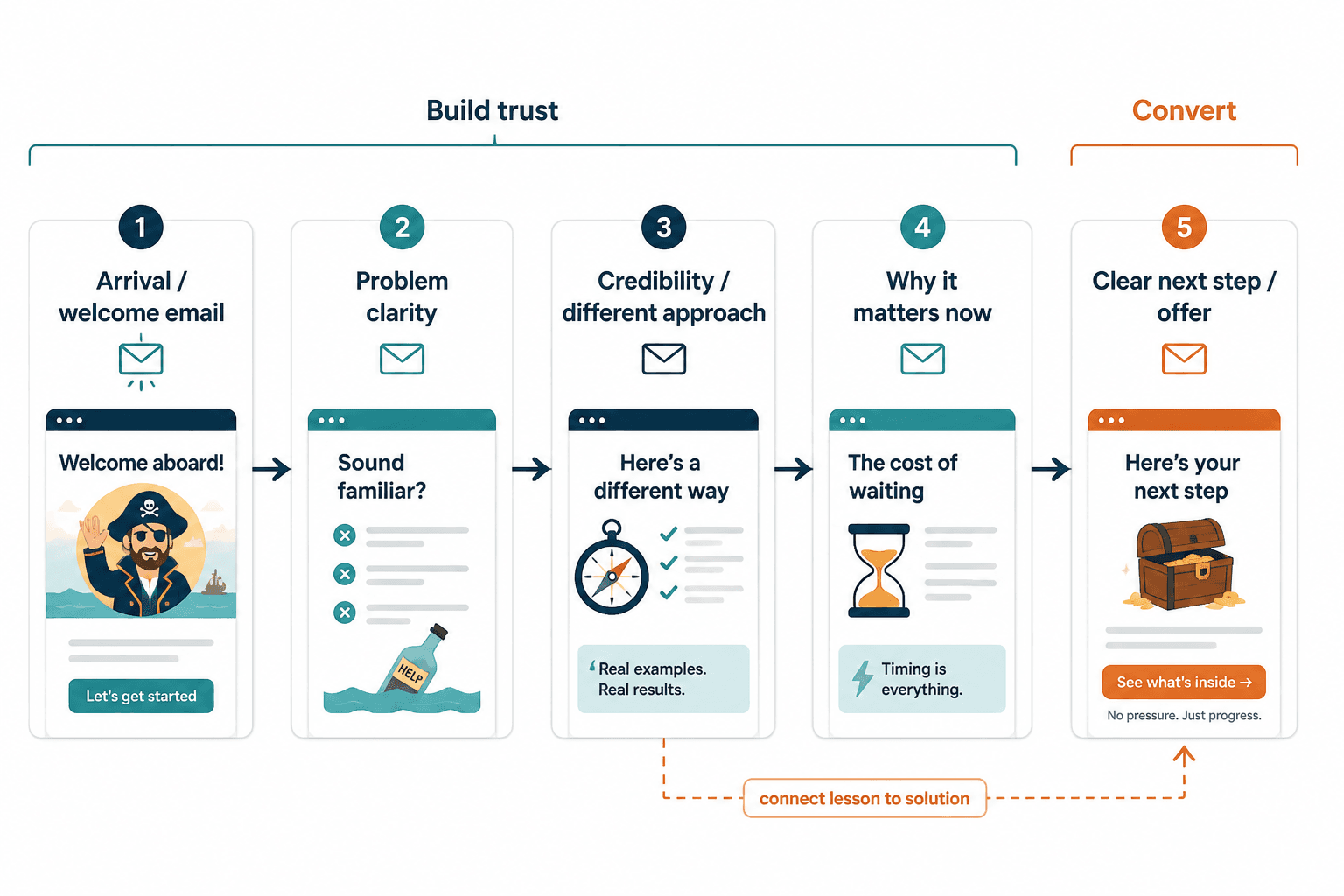 Flow diagram showing how a creator email sequence moves from trust to offer.