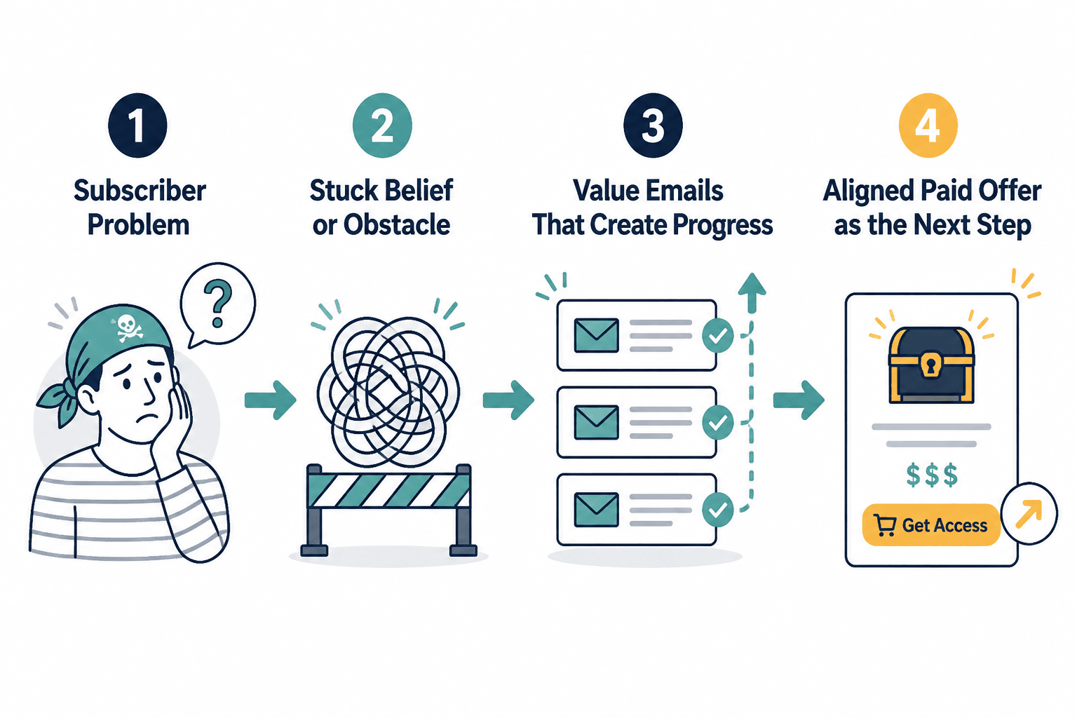 Flow from subscriber problem to value emails to an aligned paid offer