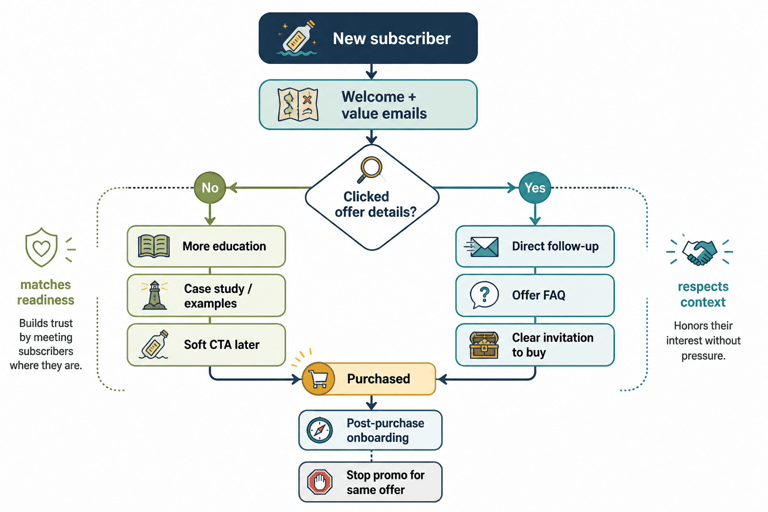 Email sequence split into nurture, buyer-ready, and post-purchase paths