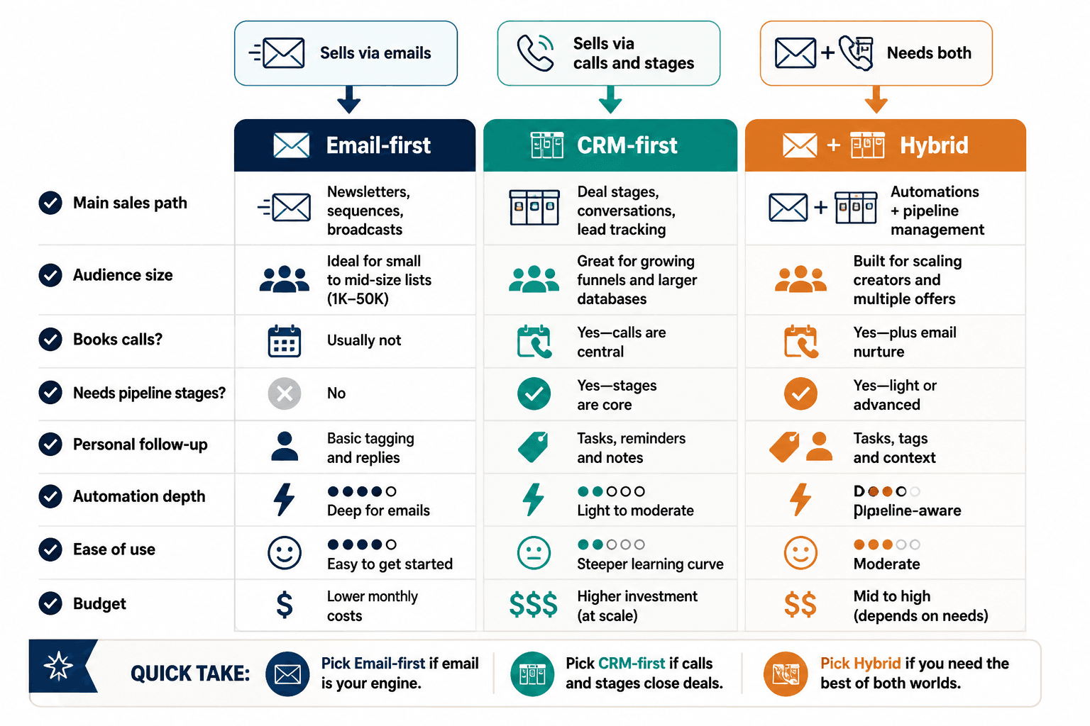 Comparison board for choosing email-first, CRM-first, or hybrid creator tools