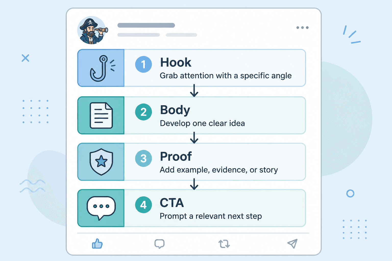 Diagram showing a LinkedIn post flow: hook, body, proof, and call to action.