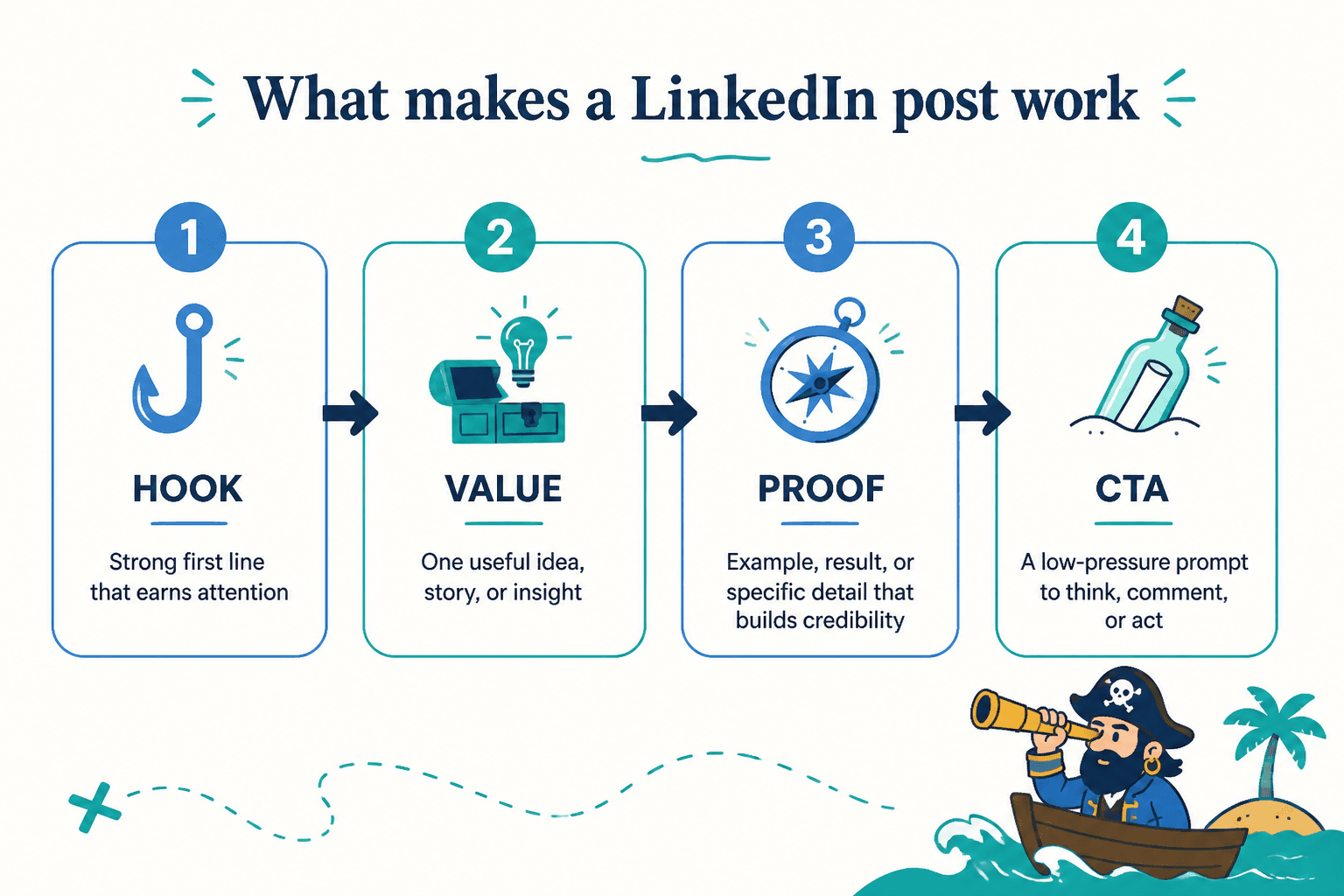 Flow diagram showing Hook, Value, Proof, and CTA in an effective LinkedIn creator post.
