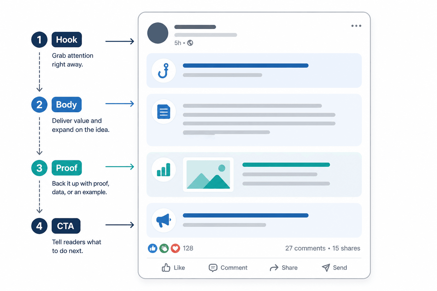 Mock LinkedIn post layout with hook, body, proof, and CTA sections