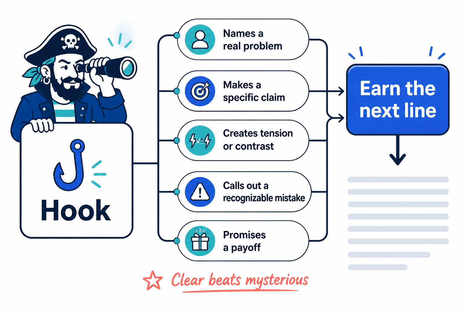 Diagram showing a LinkedIn hook’s one job: make the reader continue to the next line