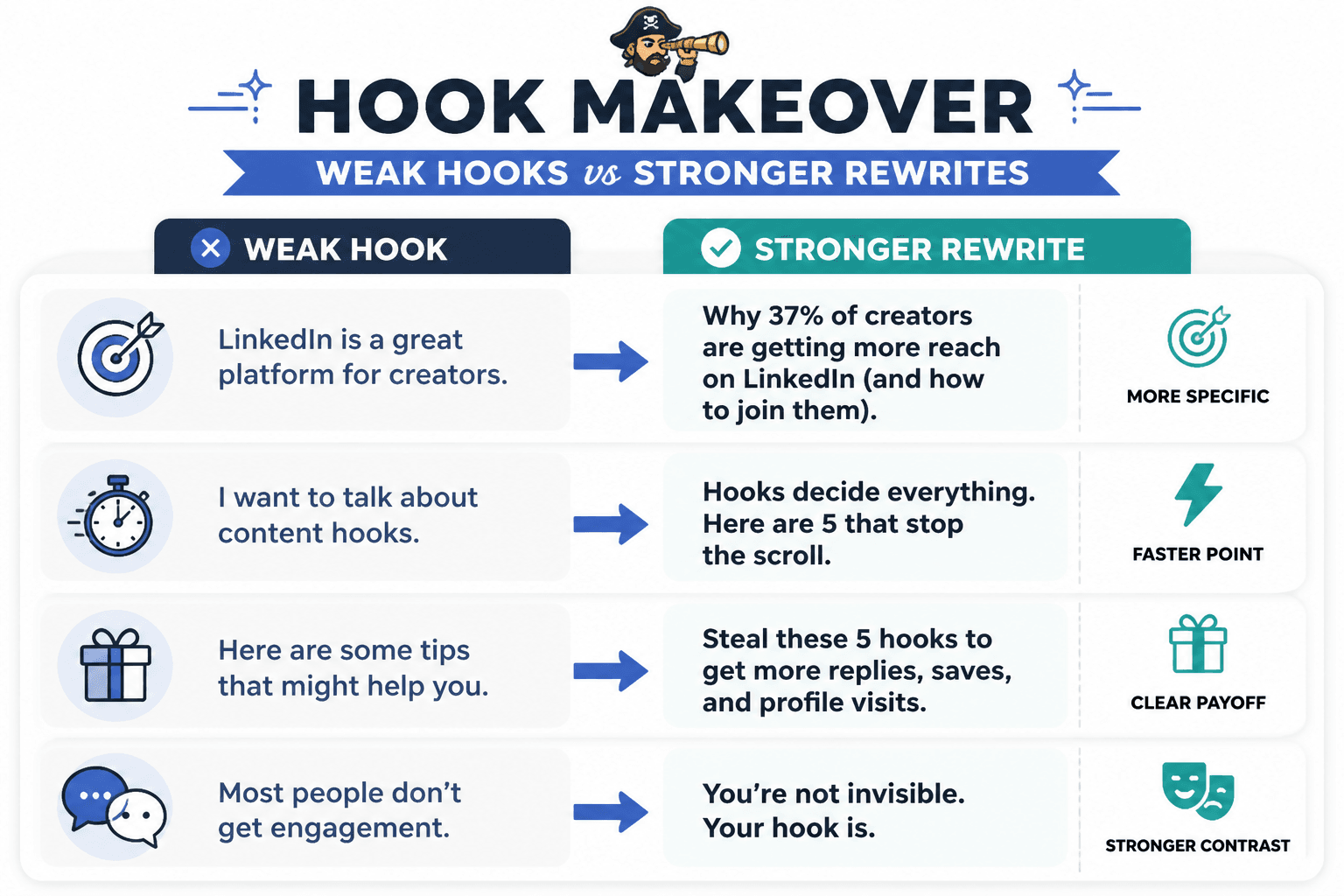 Side-by-side examples of weak LinkedIn hooks rewritten into stronger openings.