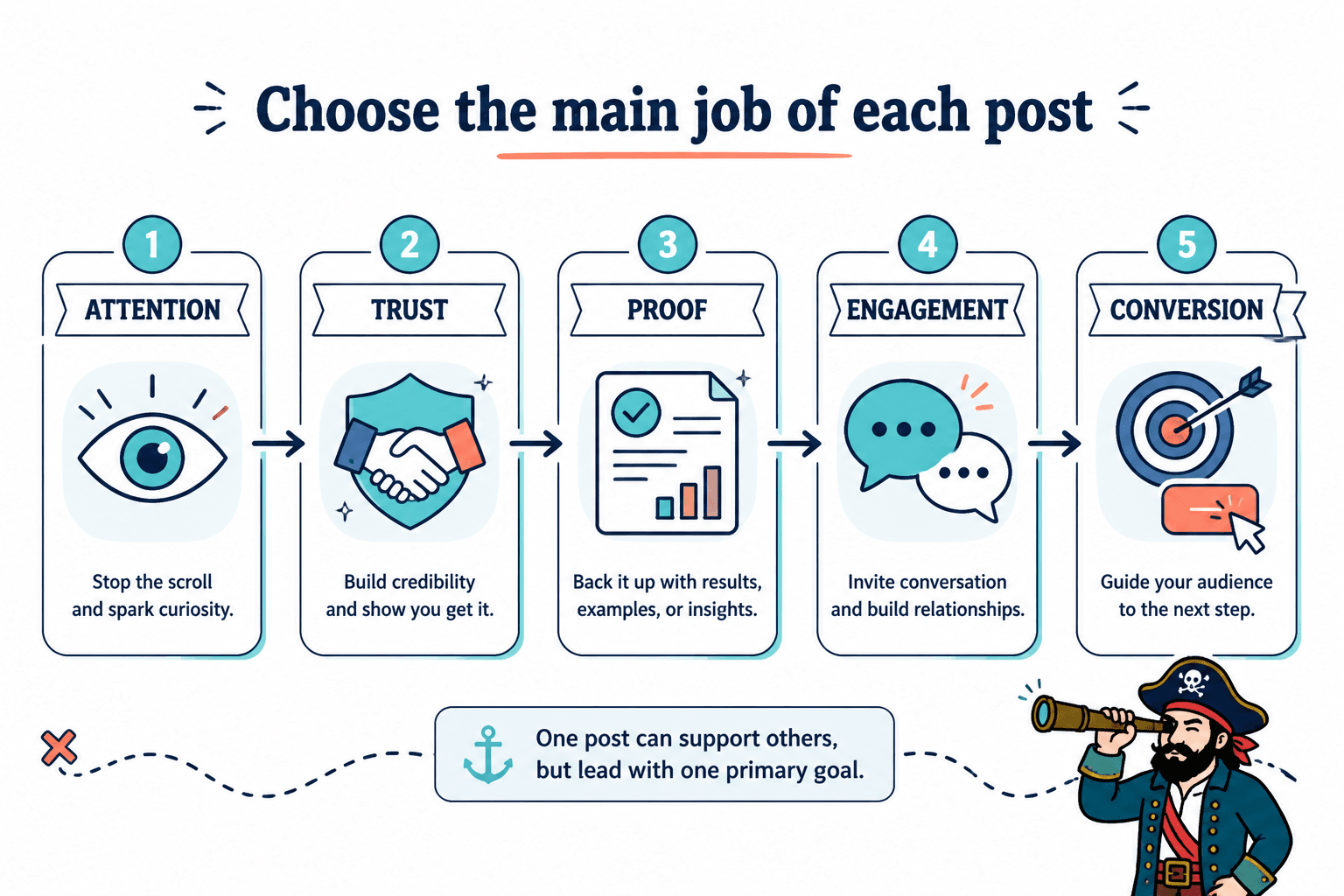 Flow showing LinkedIn post goals from attention to conversion