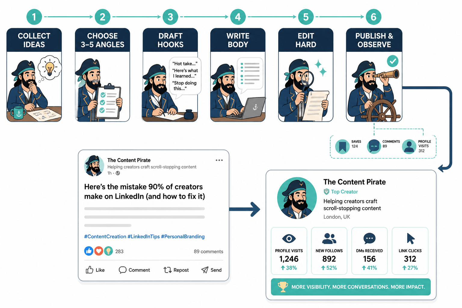 Workflow from idea capture to publishing and profile action on LinkedIn